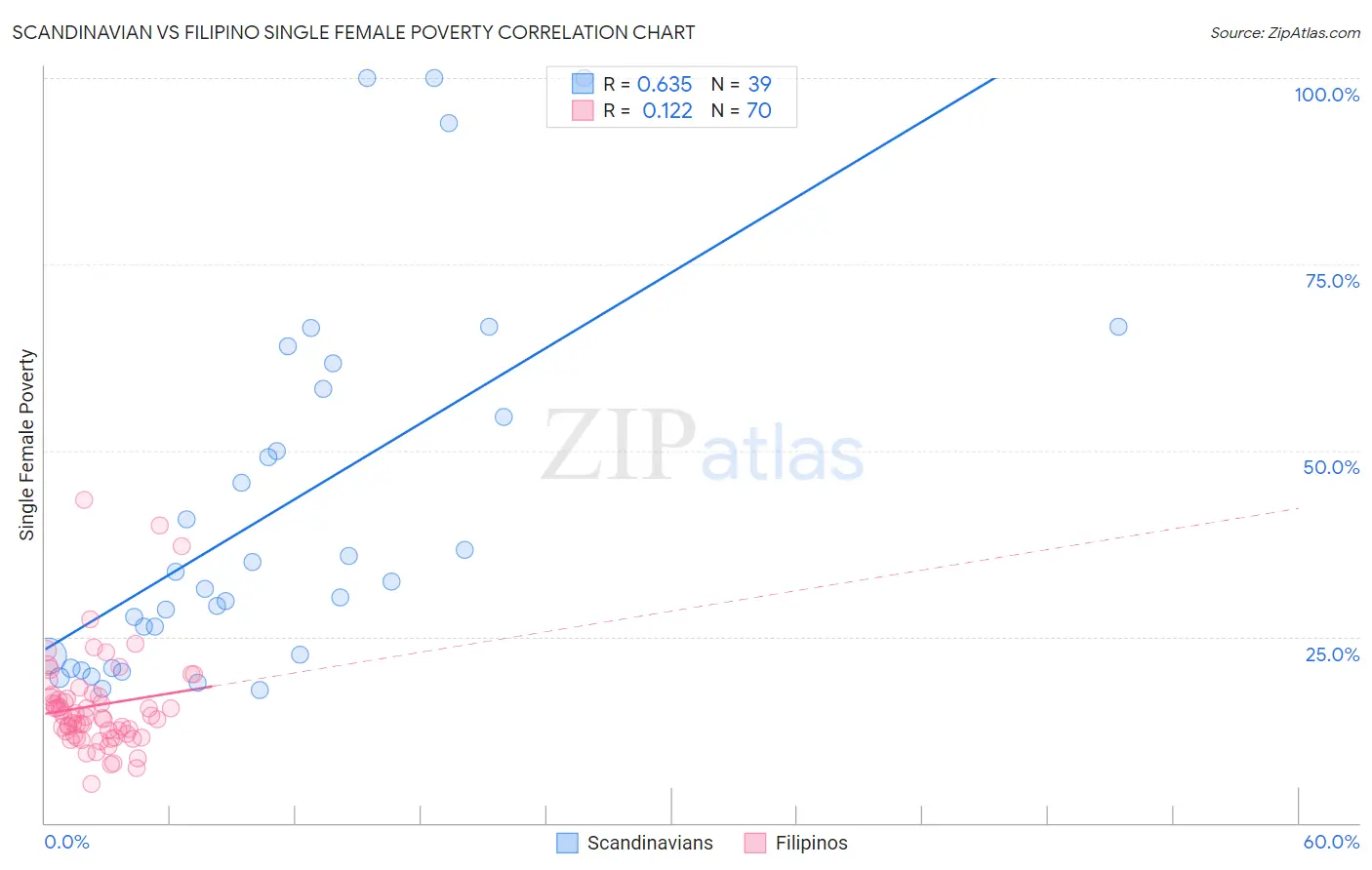 Scandinavian vs Filipino Single Female Poverty