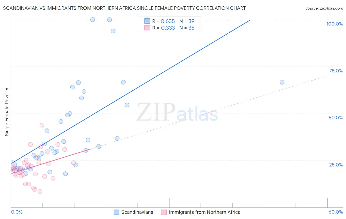 Scandinavian vs Immigrants from Northern Africa Single Female Poverty