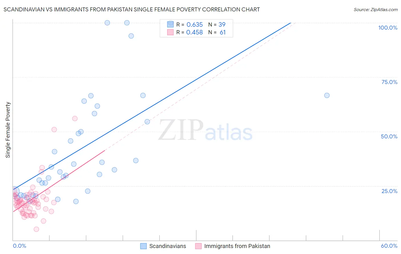 Scandinavian vs Immigrants from Pakistan Single Female Poverty