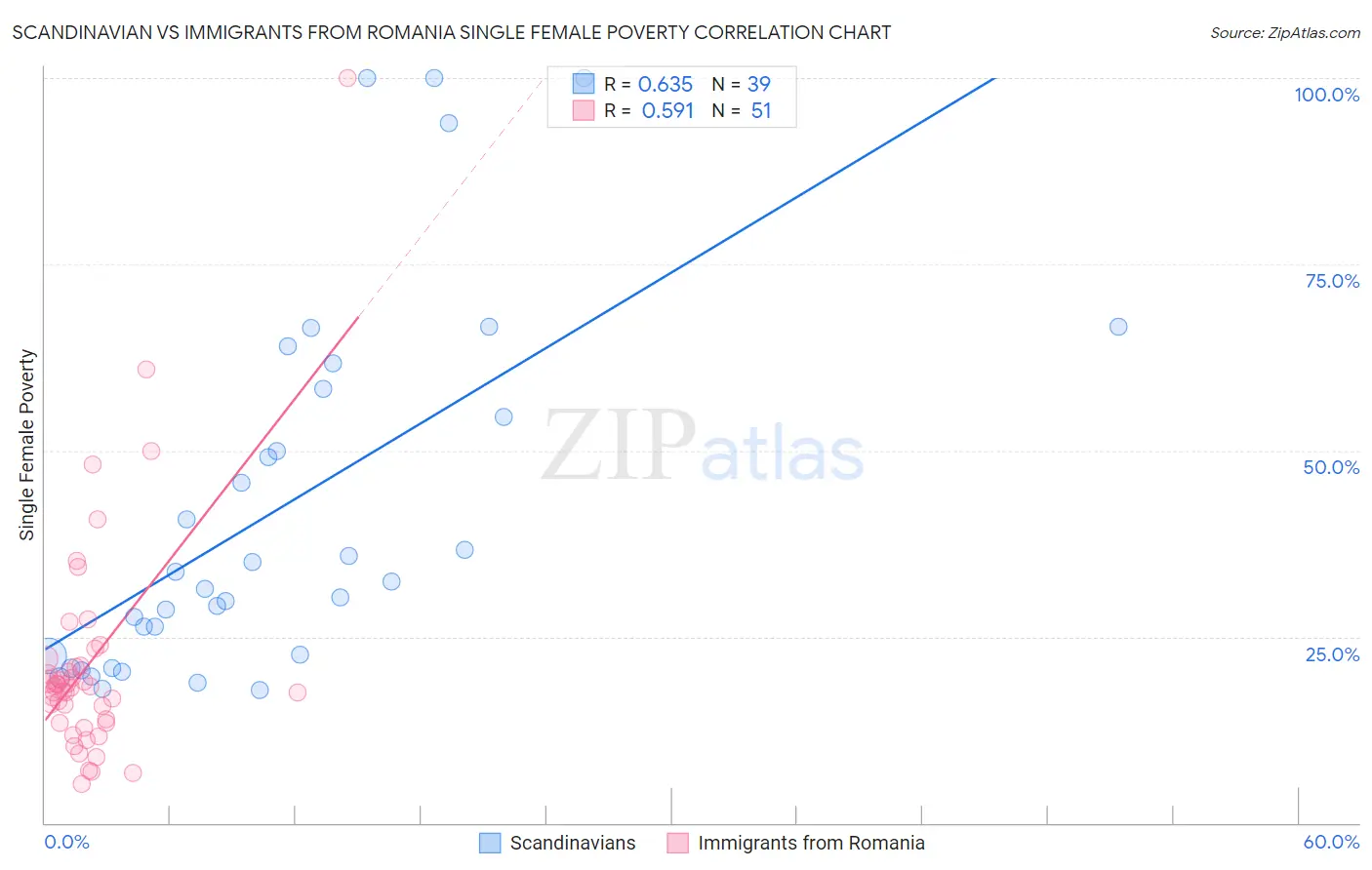 Scandinavian vs Immigrants from Romania Single Female Poverty