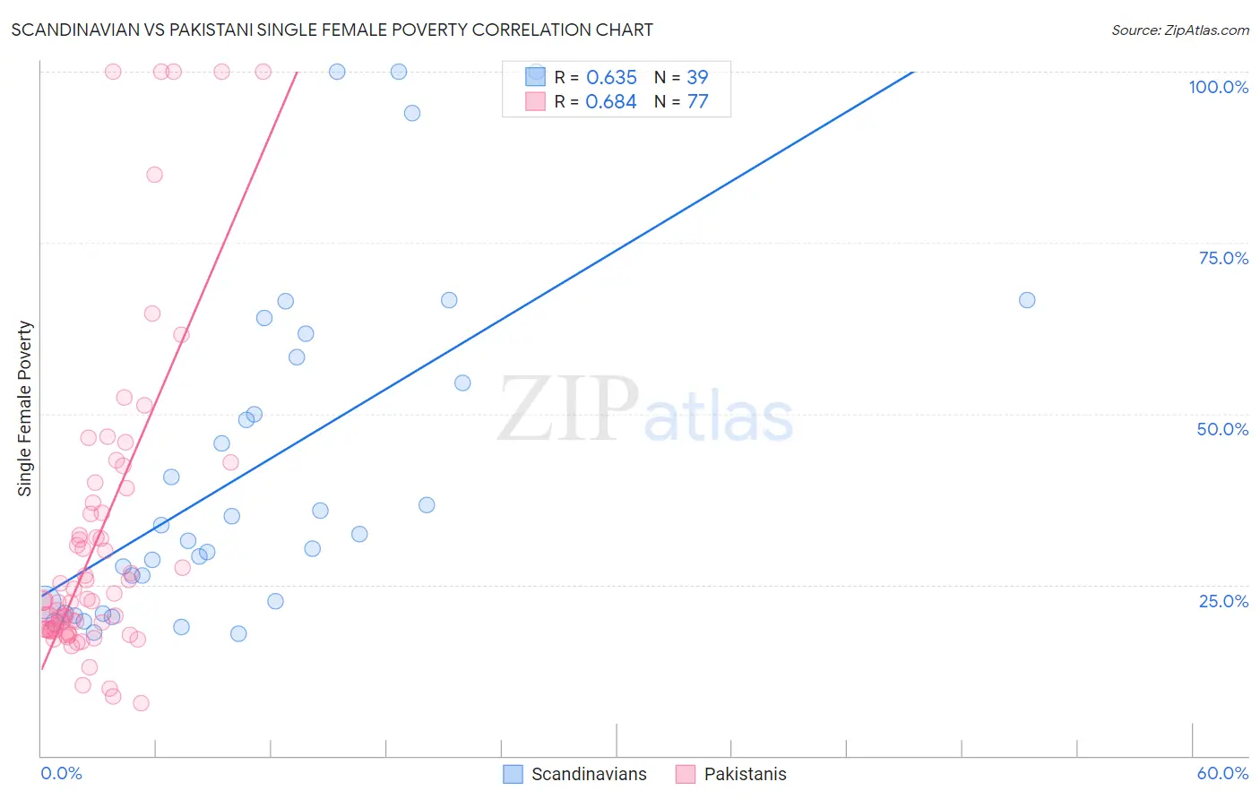 Scandinavian vs Pakistani Single Female Poverty