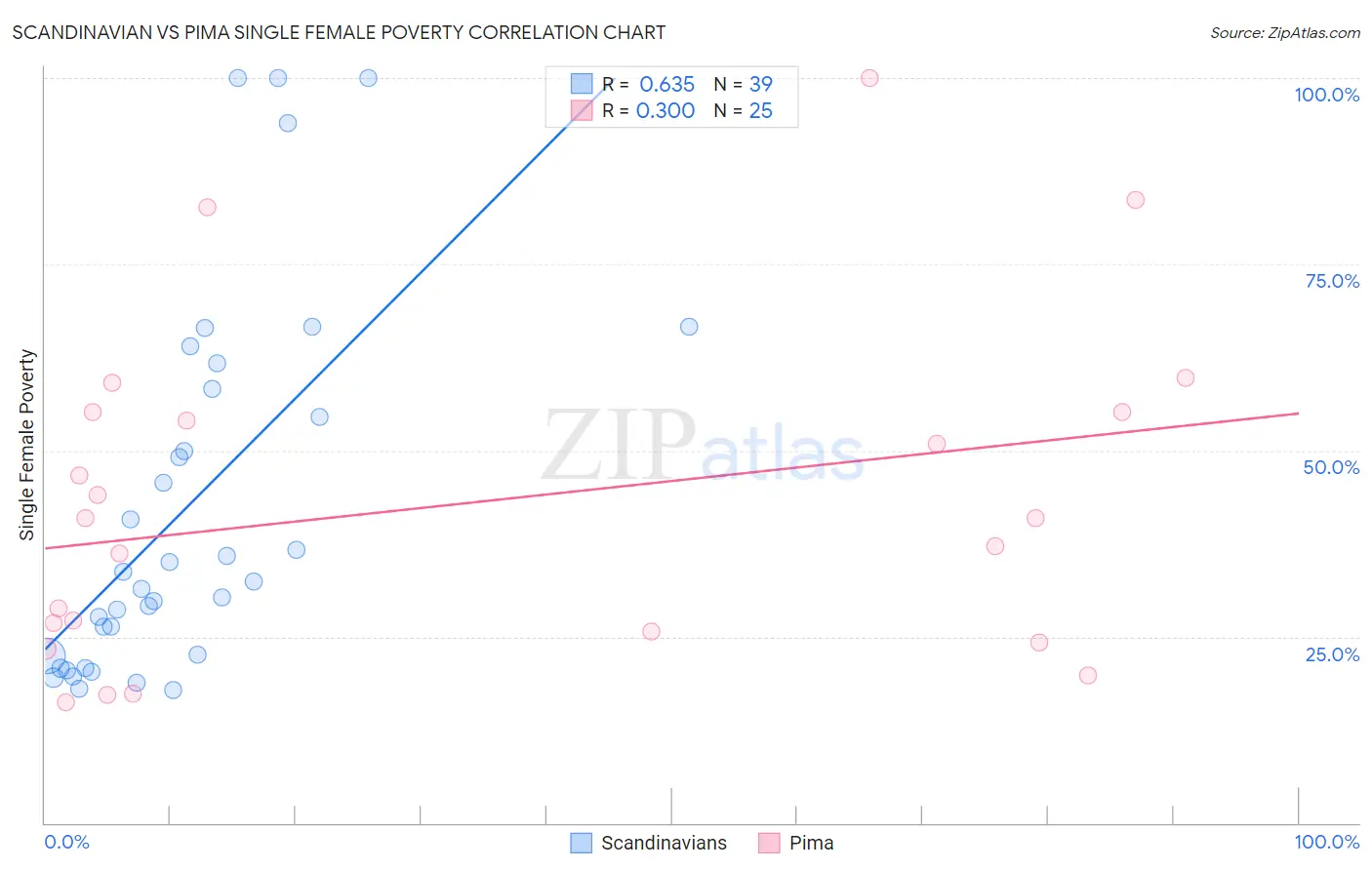 Scandinavian vs Pima Single Female Poverty