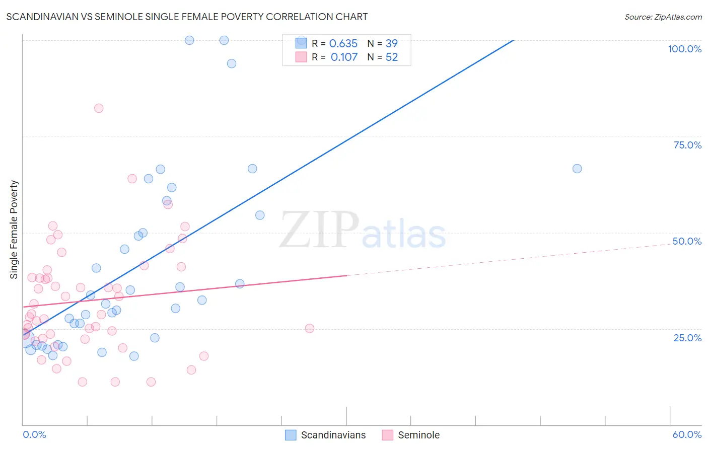 Scandinavian vs Seminole Single Female Poverty