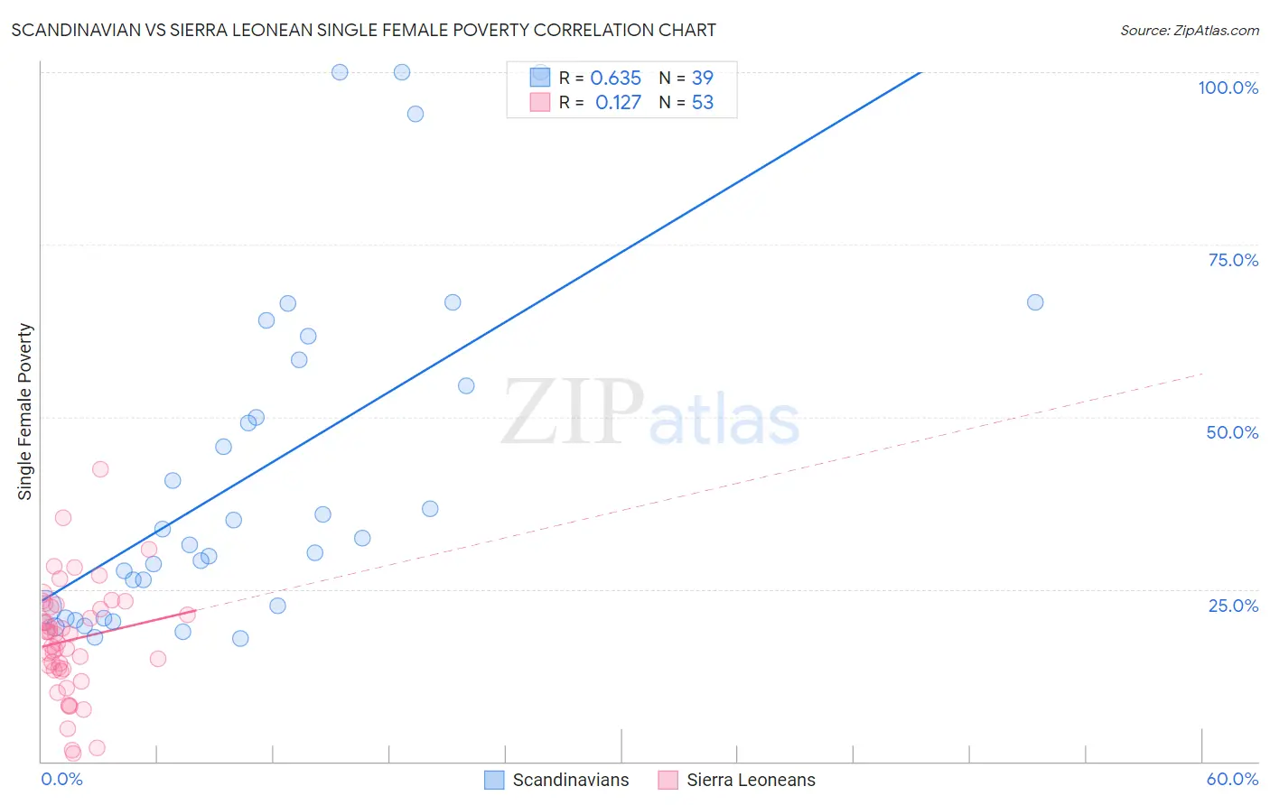 Scandinavian vs Sierra Leonean Single Female Poverty