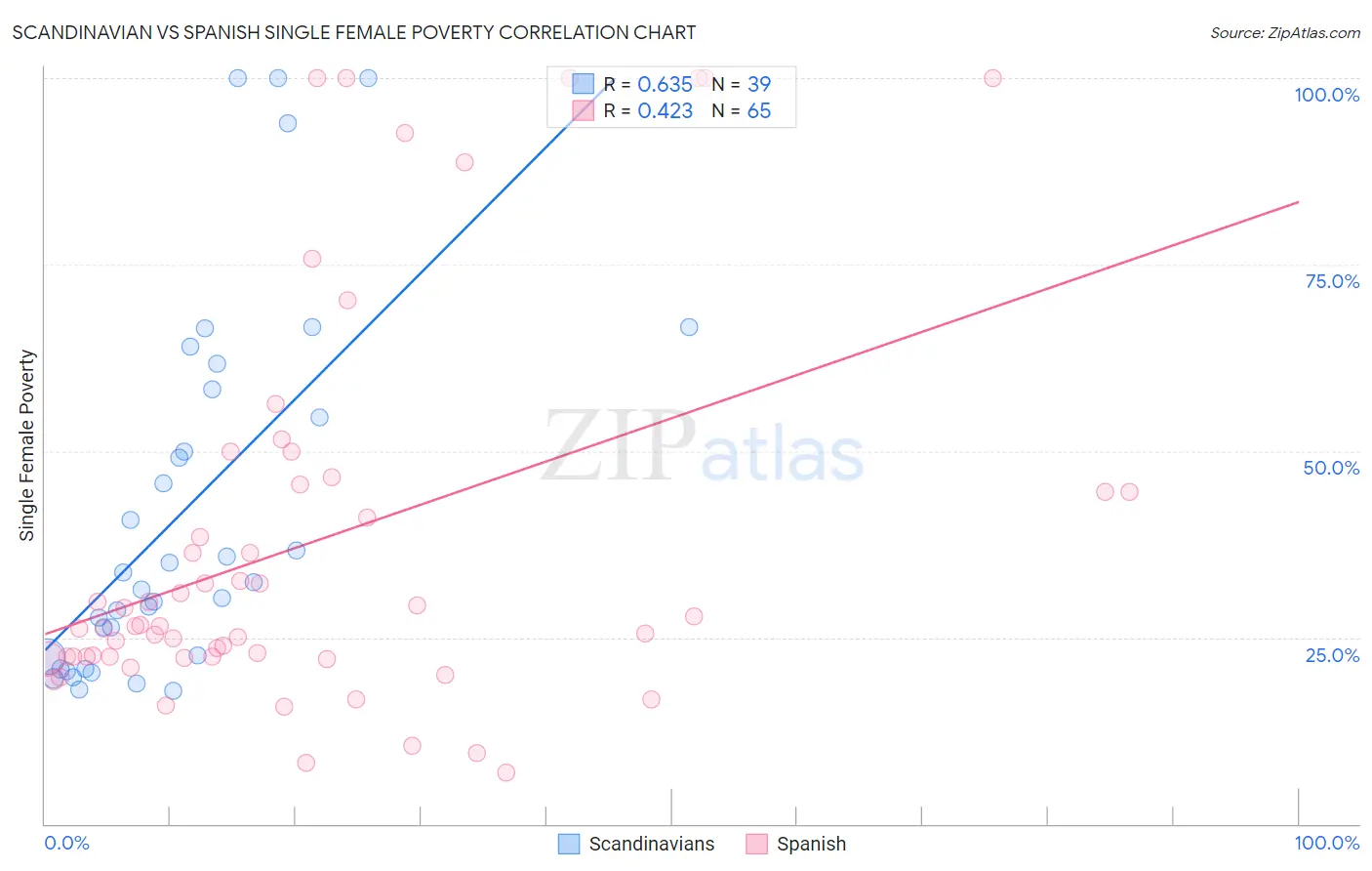 Scandinavian vs Spanish Single Female Poverty