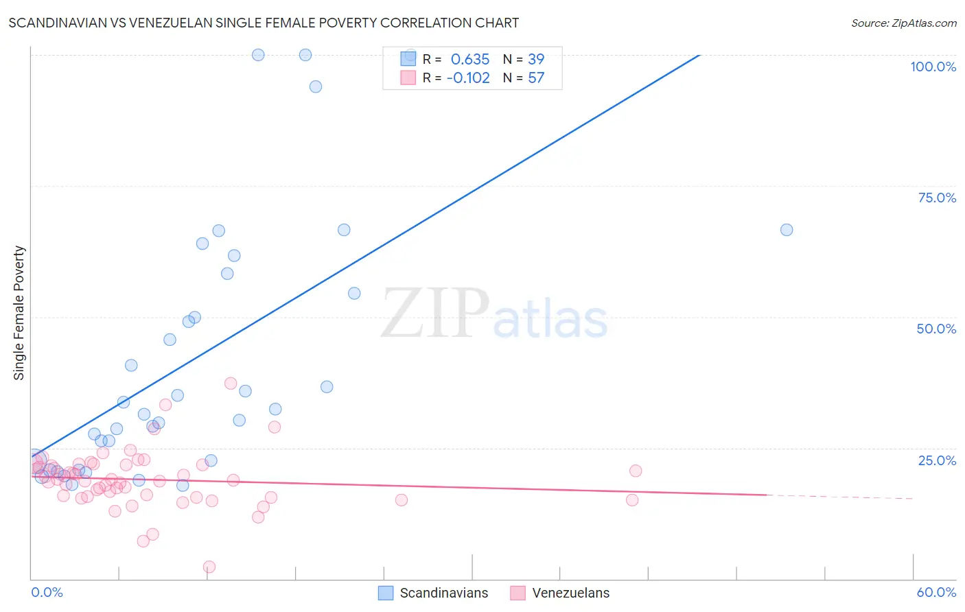 Scandinavian vs Venezuelan Single Female Poverty