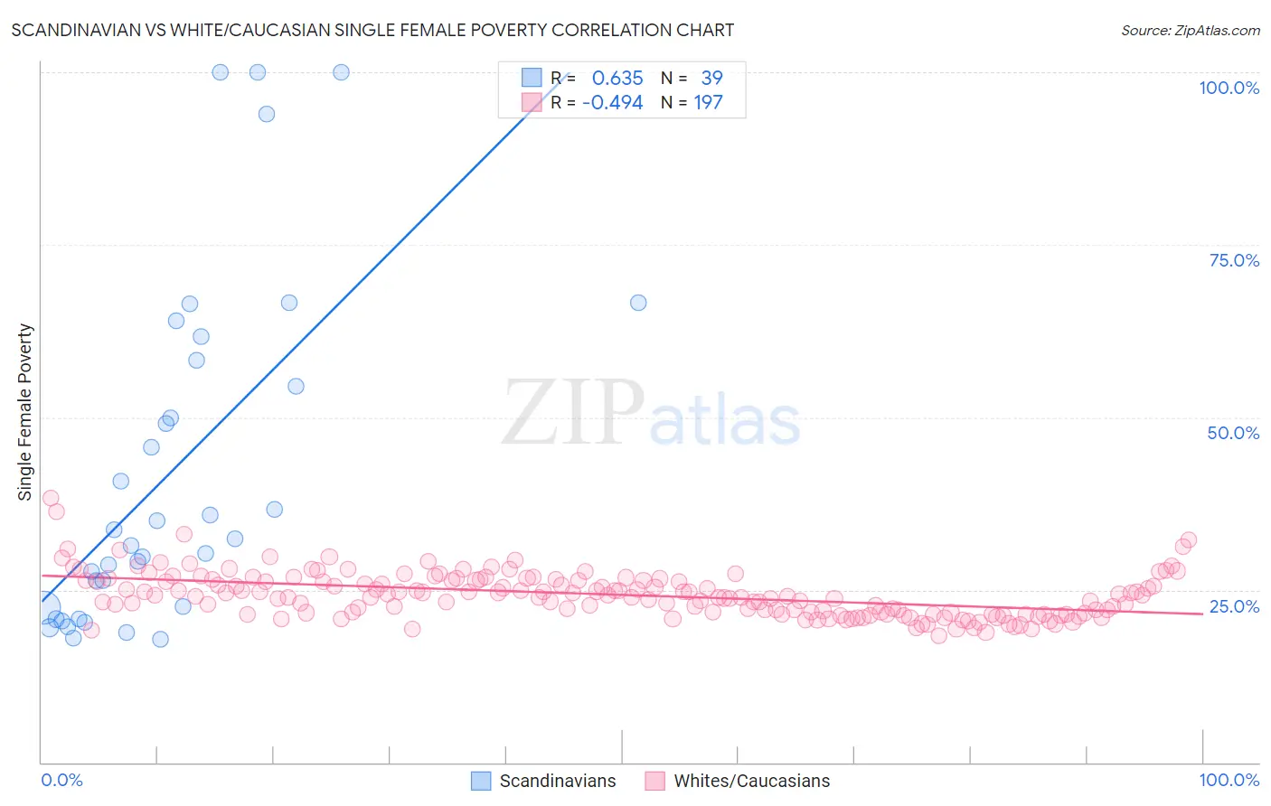 Scandinavian vs White/Caucasian Single Female Poverty