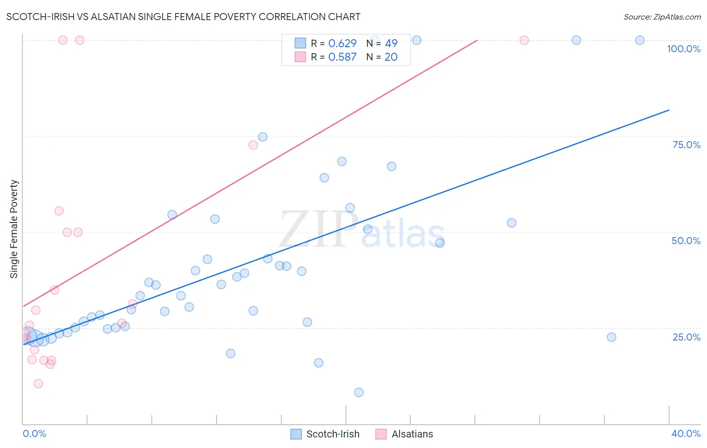 Scotch-Irish vs Alsatian Single Female Poverty