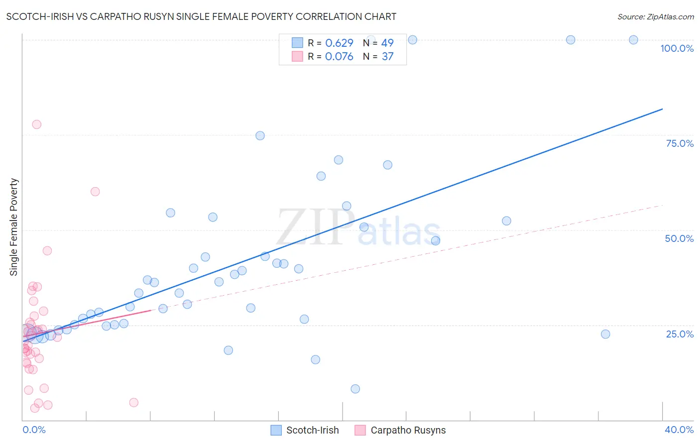 Scotch-Irish vs Carpatho Rusyn Single Female Poverty