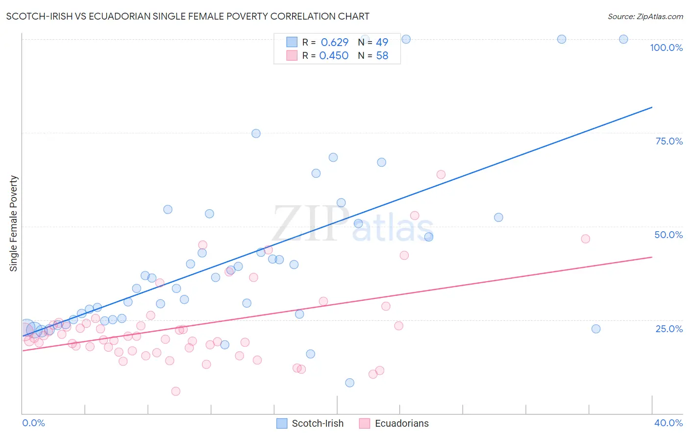 Scotch-Irish vs Ecuadorian Single Female Poverty