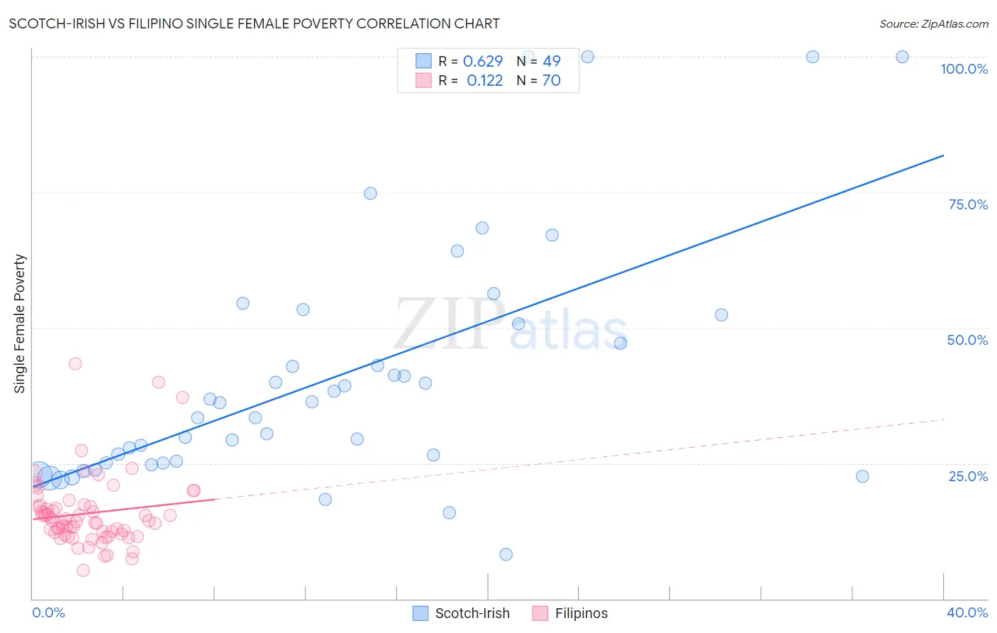 Scotch-Irish vs Filipino Single Female Poverty