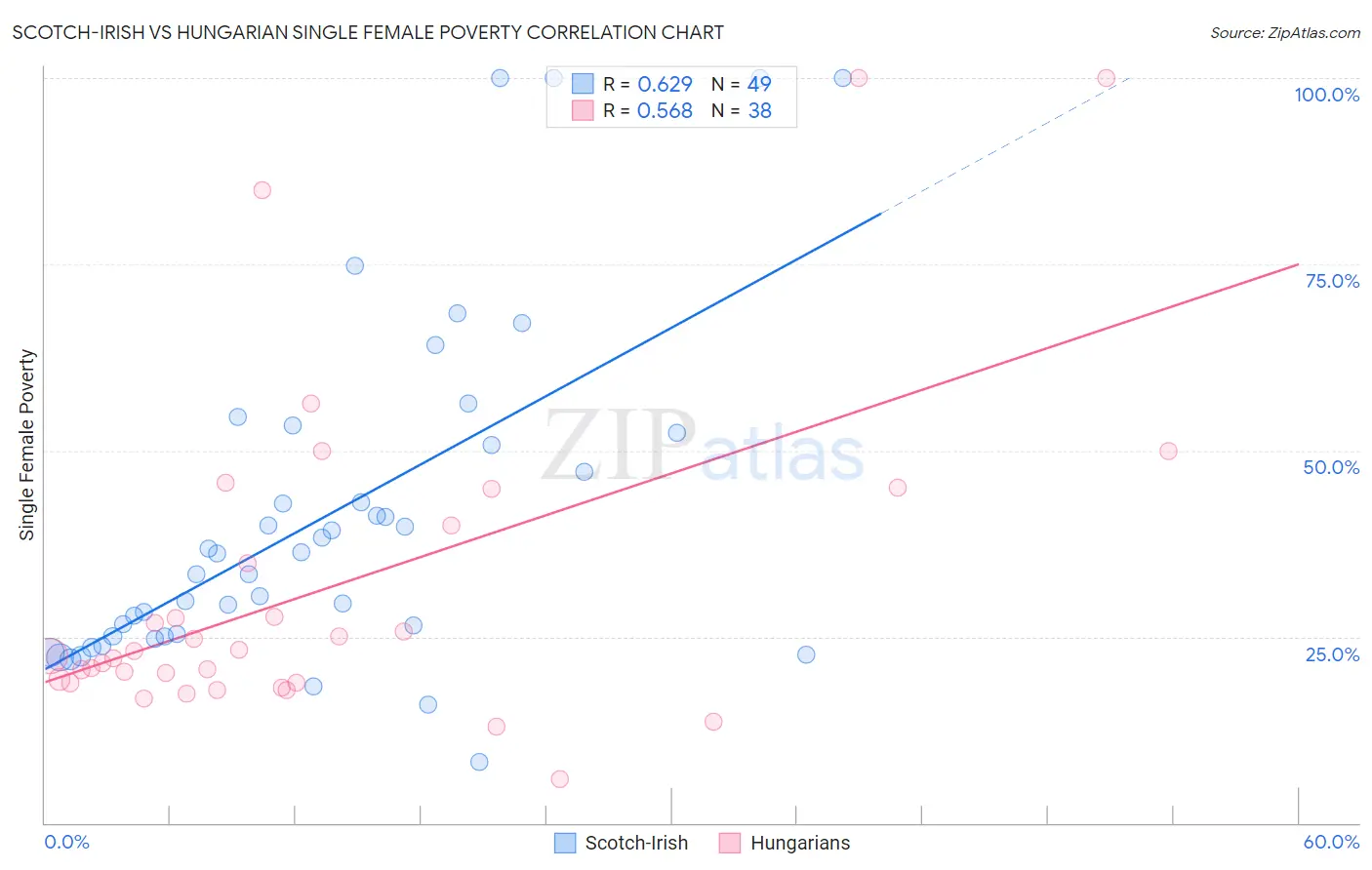 Scotch-Irish vs Hungarian Single Female Poverty