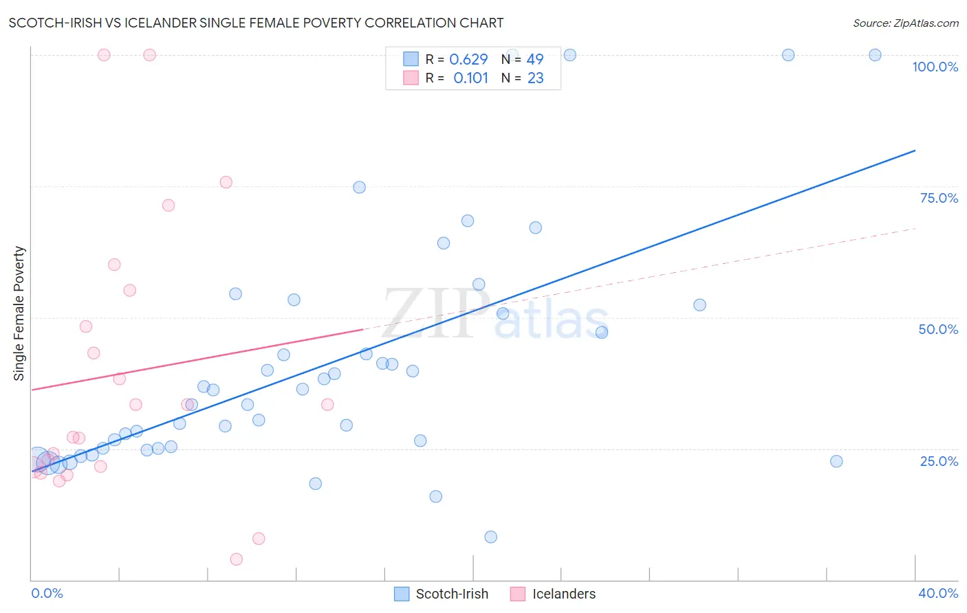 Scotch-Irish vs Icelander Single Female Poverty