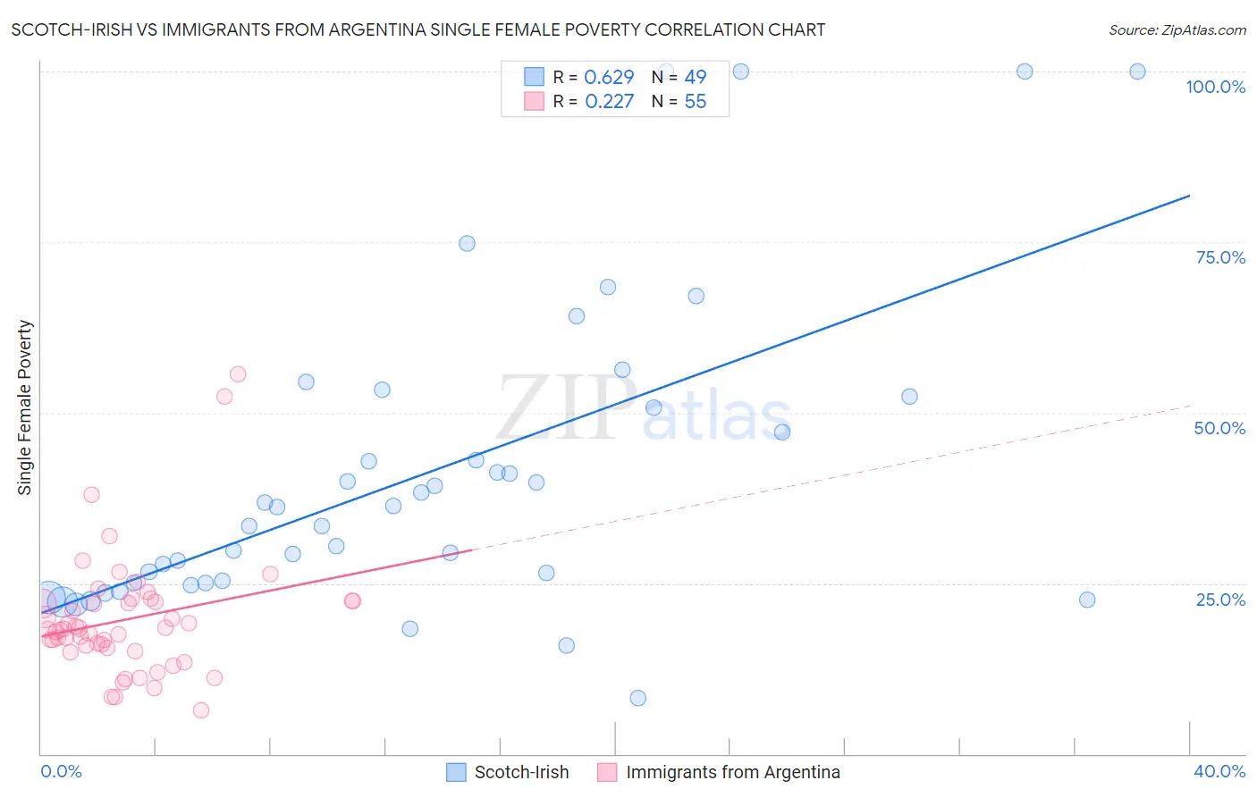 Scotch-Irish vs Immigrants from Argentina Single Female Poverty