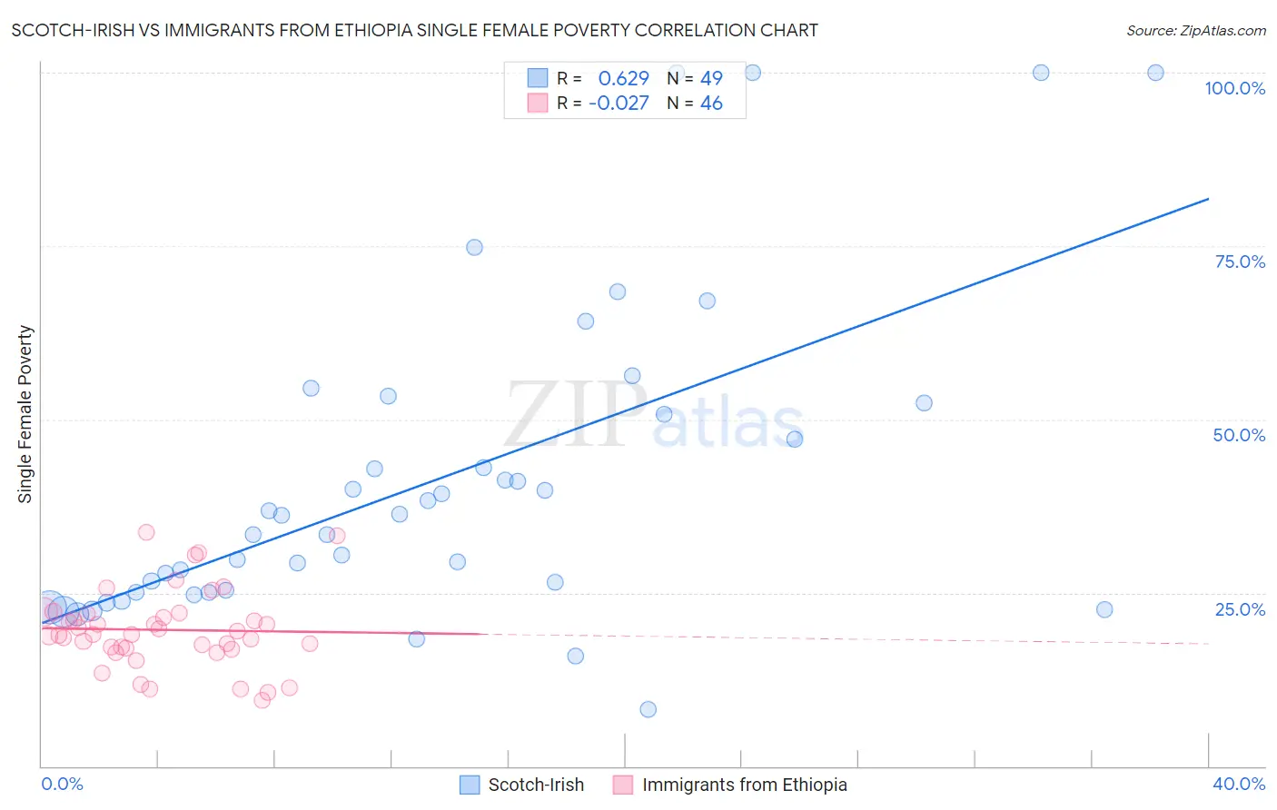 Scotch-Irish vs Immigrants from Ethiopia Single Female Poverty