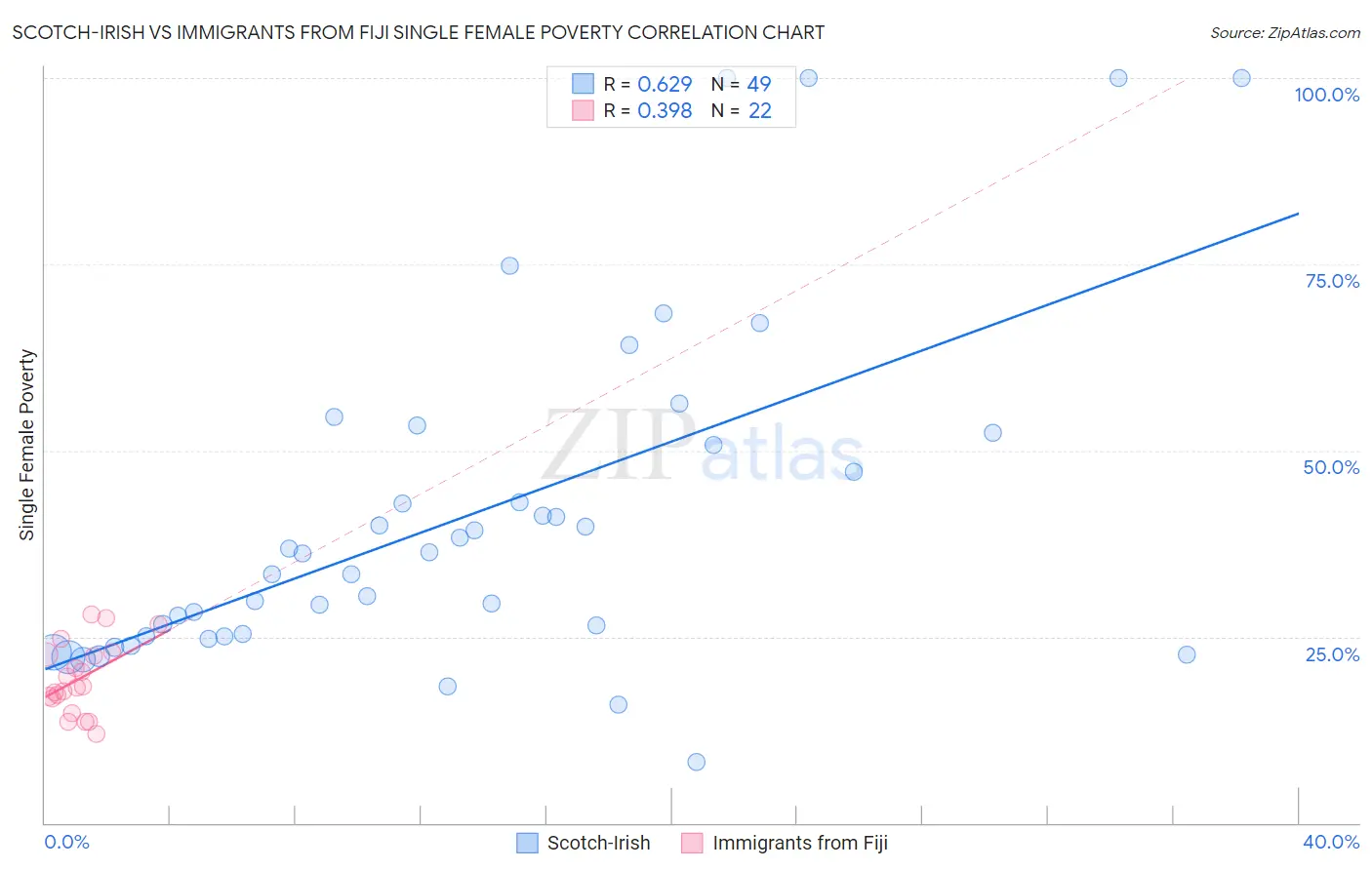 Scotch-Irish vs Immigrants from Fiji Single Female Poverty