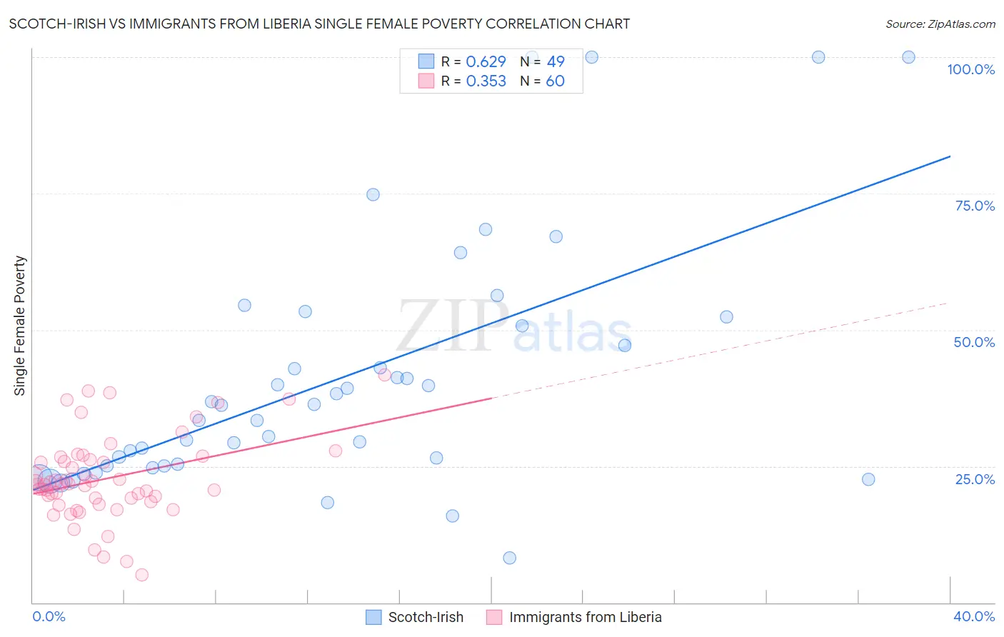 Scotch-Irish vs Immigrants from Liberia Single Female Poverty