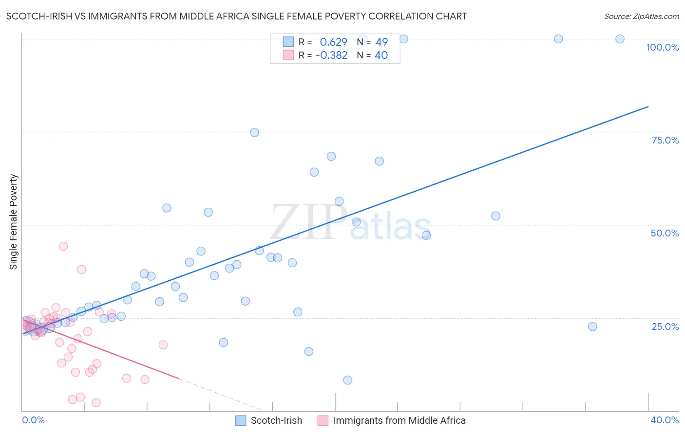 Scotch-Irish vs Immigrants from Middle Africa Single Female Poverty