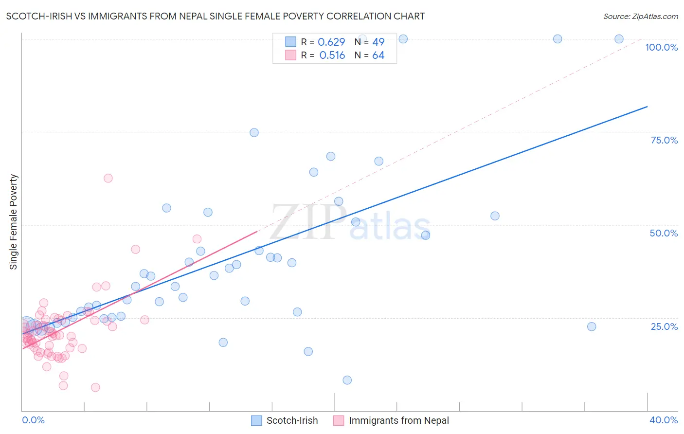 Scotch-Irish vs Immigrants from Nepal Single Female Poverty