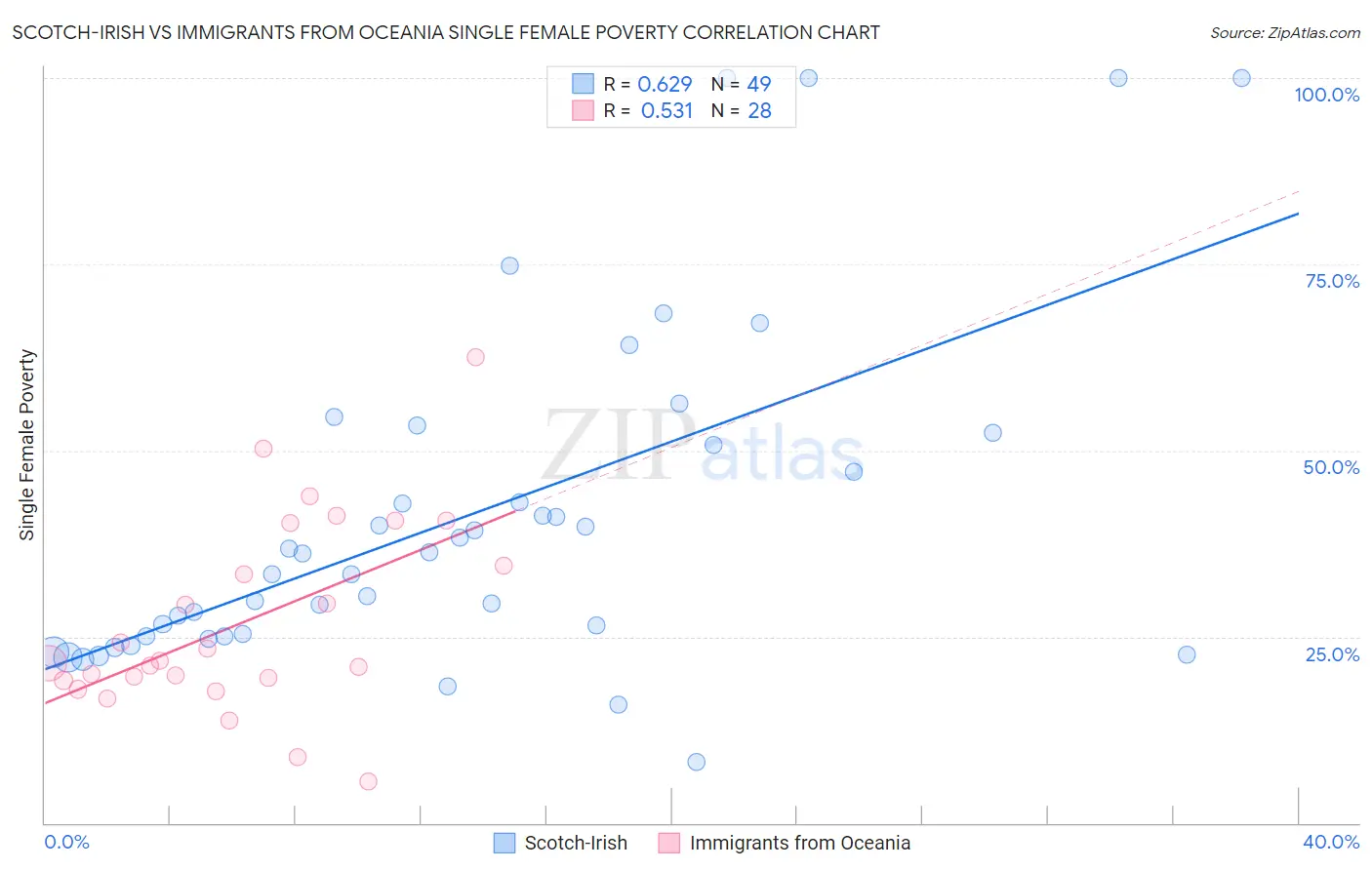 Scotch-Irish vs Immigrants from Oceania Single Female Poverty