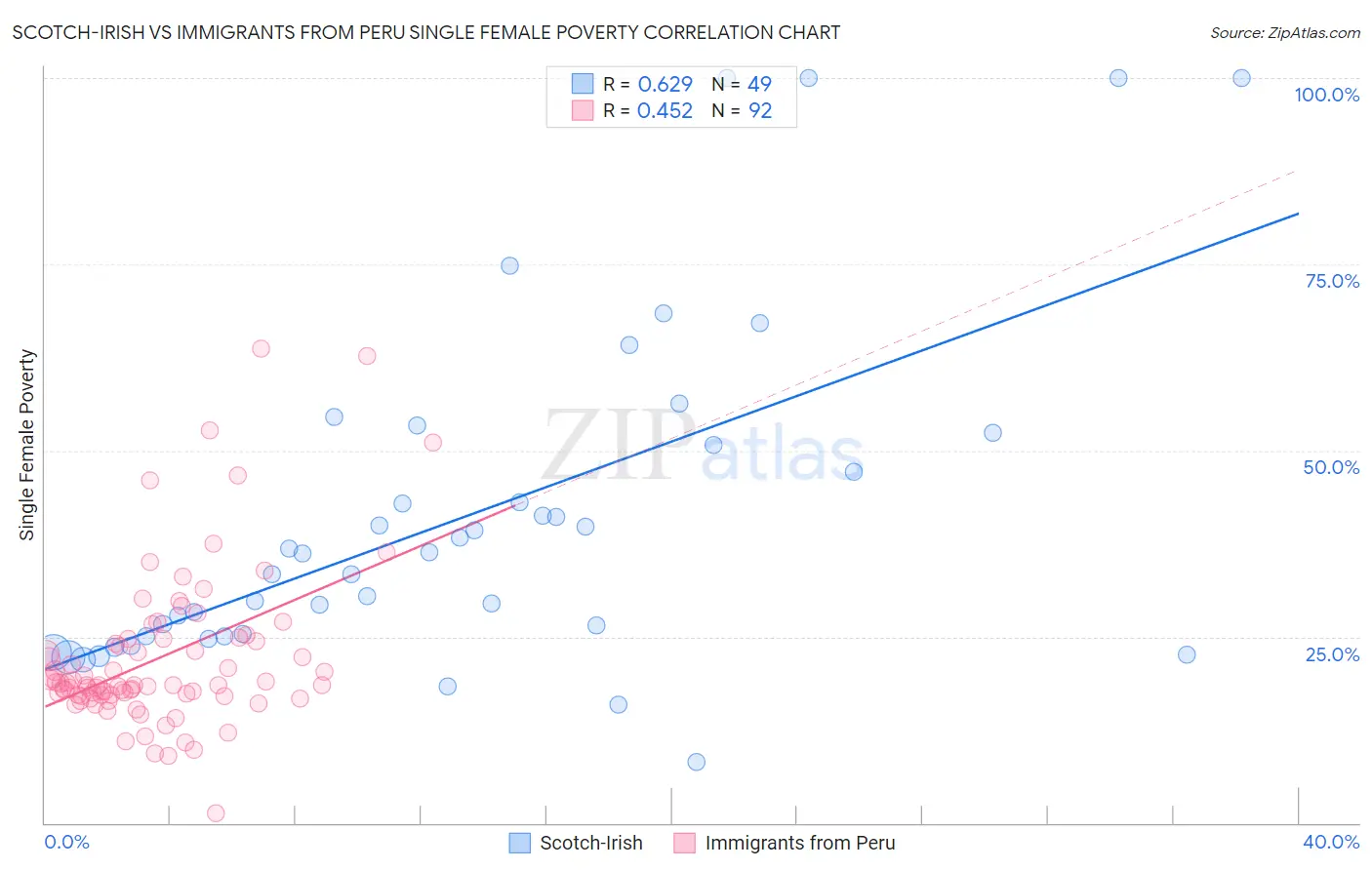 Scotch-Irish vs Immigrants from Peru Single Female Poverty