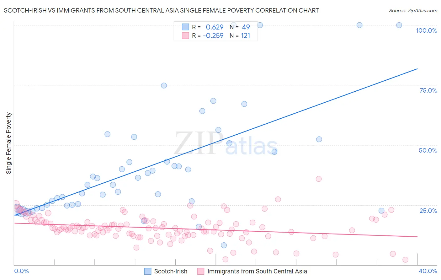 Scotch-Irish vs Immigrants from South Central Asia Single Female Poverty