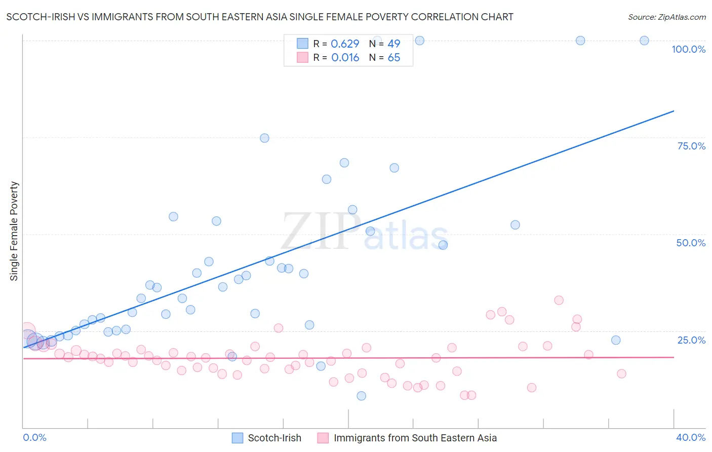 Scotch-Irish vs Immigrants from South Eastern Asia Single Female Poverty