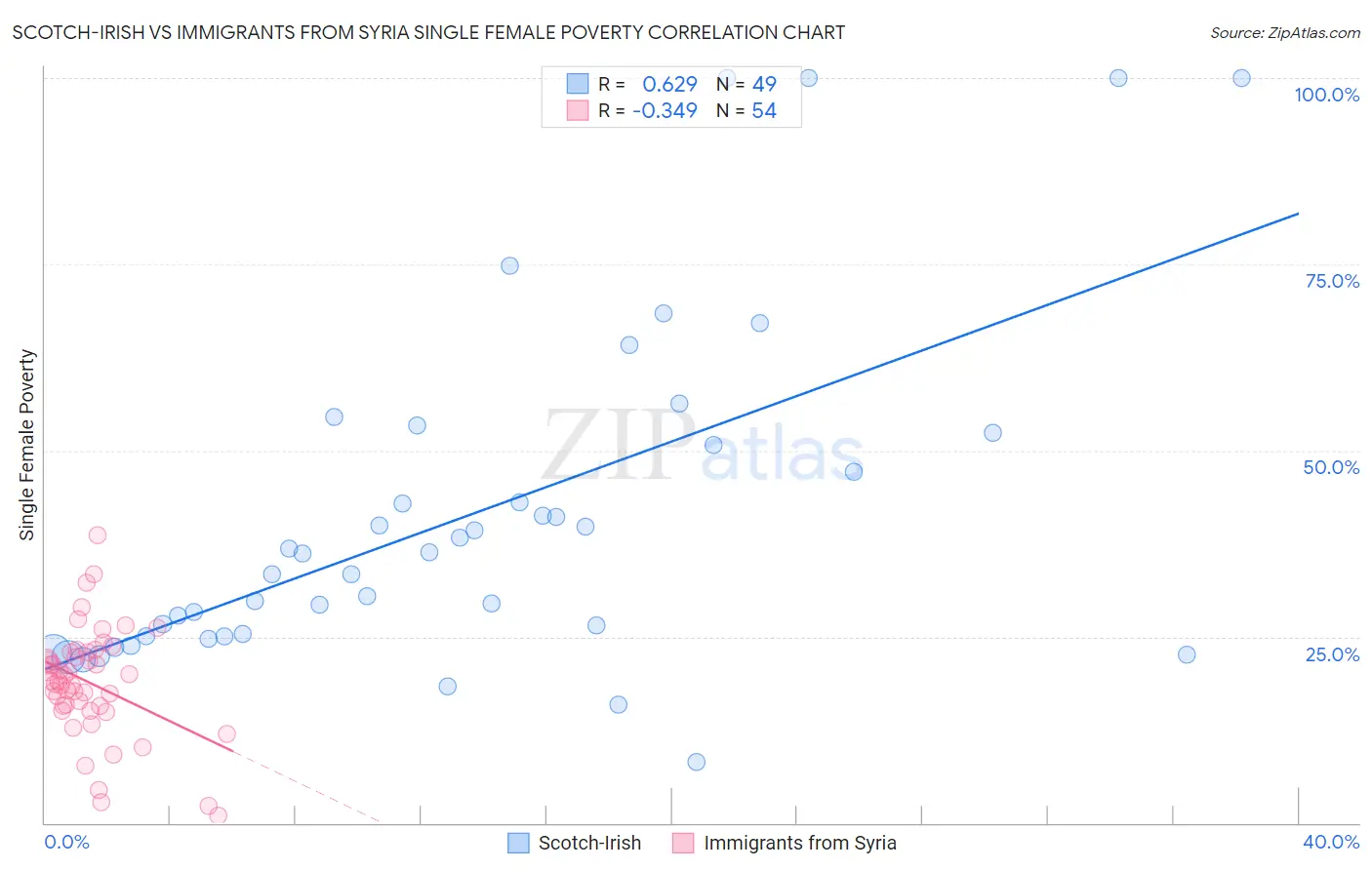 Scotch-Irish vs Immigrants from Syria Single Female Poverty