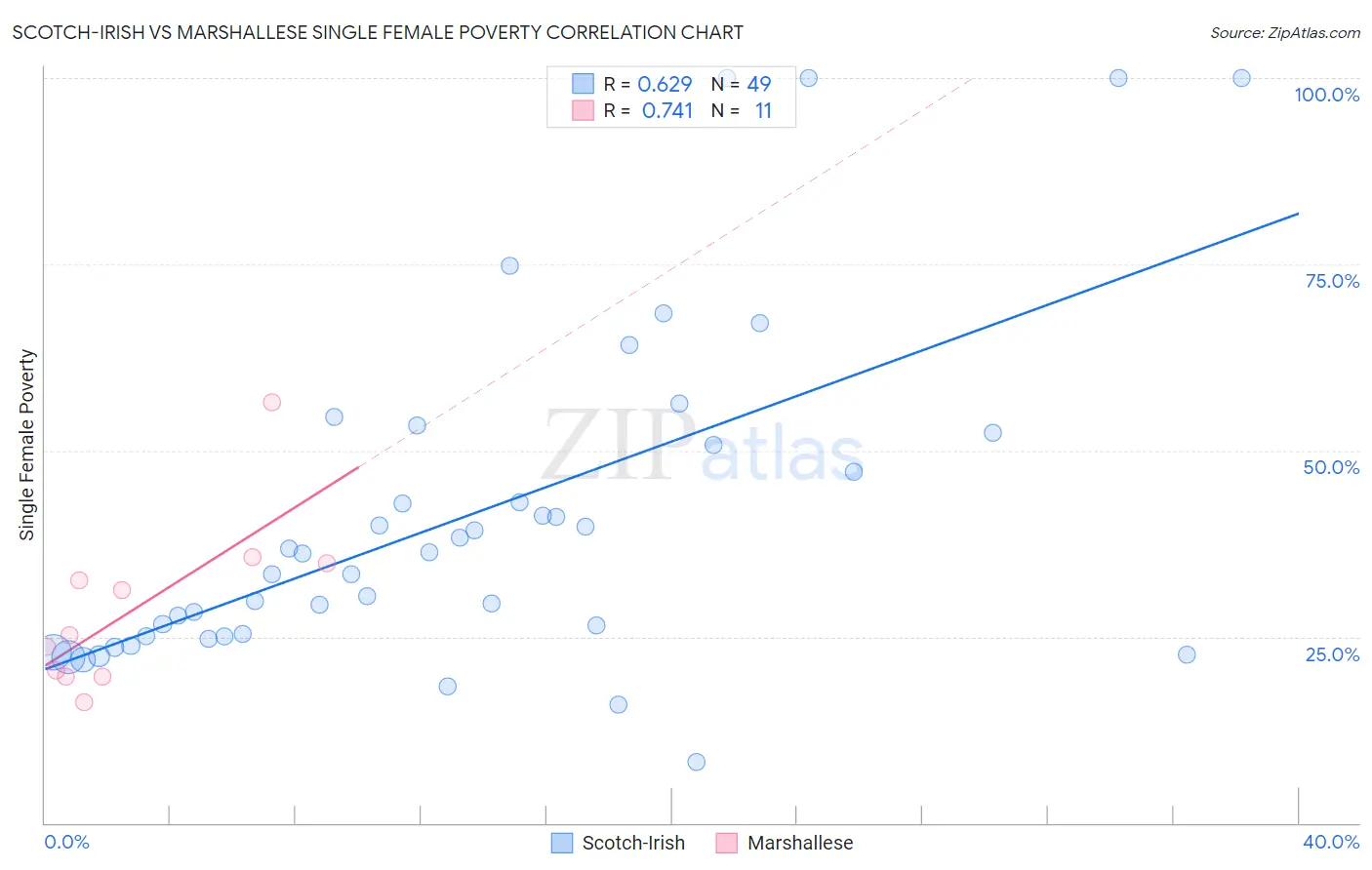 Scotch-Irish vs Marshallese Single Female Poverty