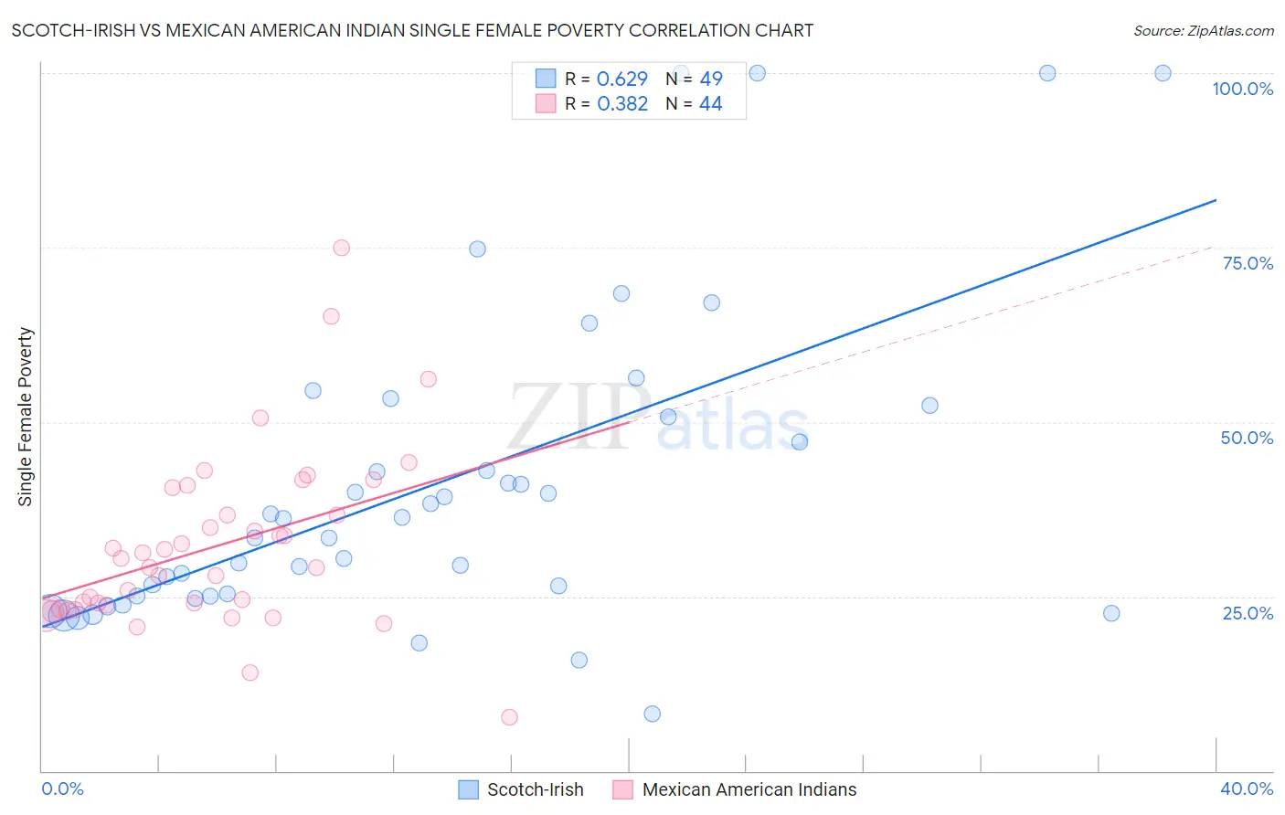 Scotch-Irish vs Mexican American Indian Single Female Poverty