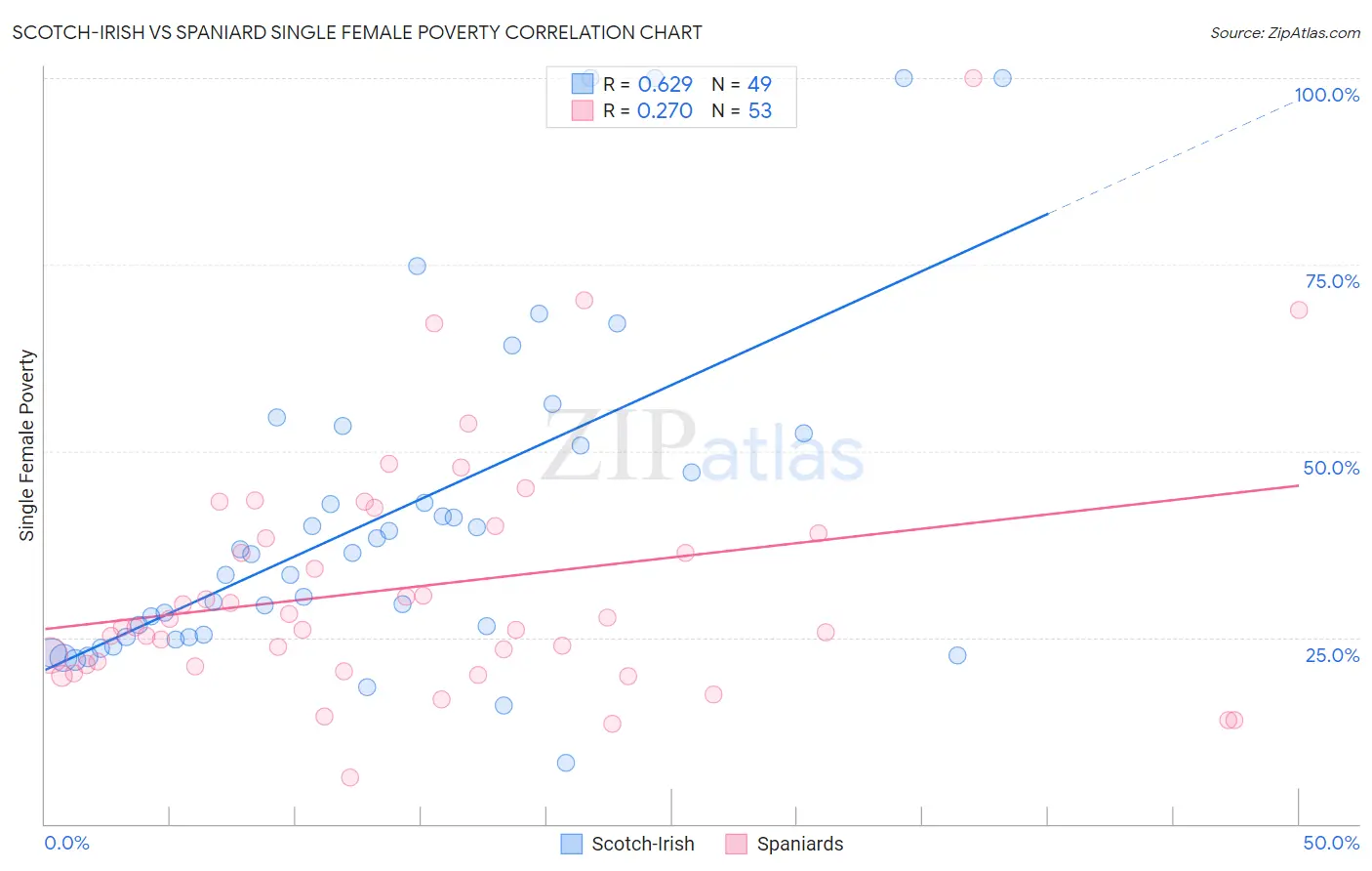 Scotch-Irish vs Spaniard Single Female Poverty