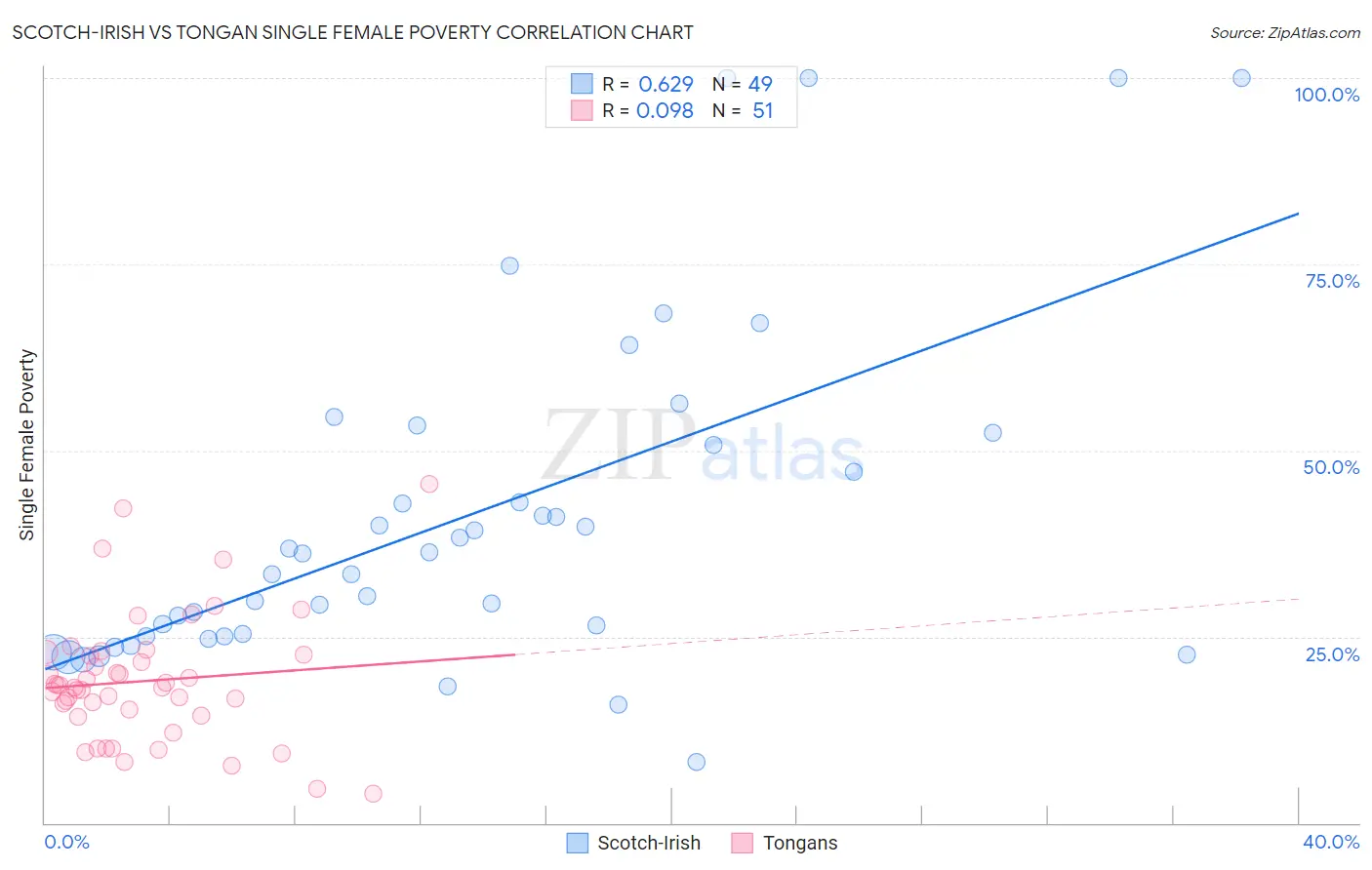 Scotch-Irish vs Tongan Single Female Poverty