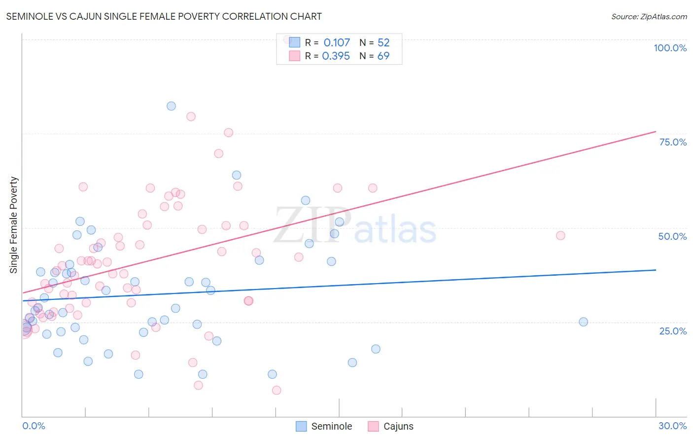 Seminole vs Cajun Single Female Poverty