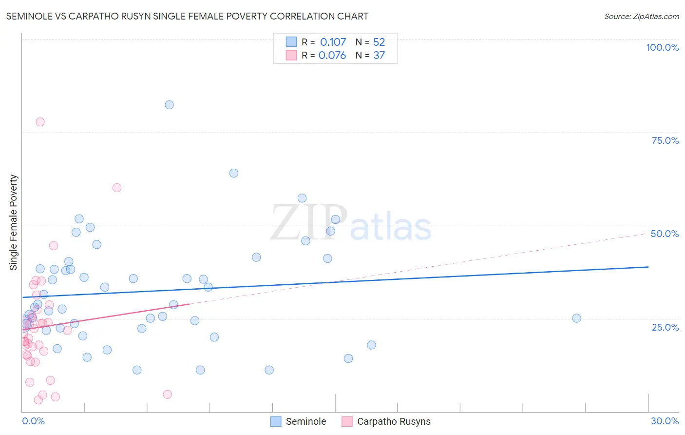 Seminole vs Carpatho Rusyn Single Female Poverty