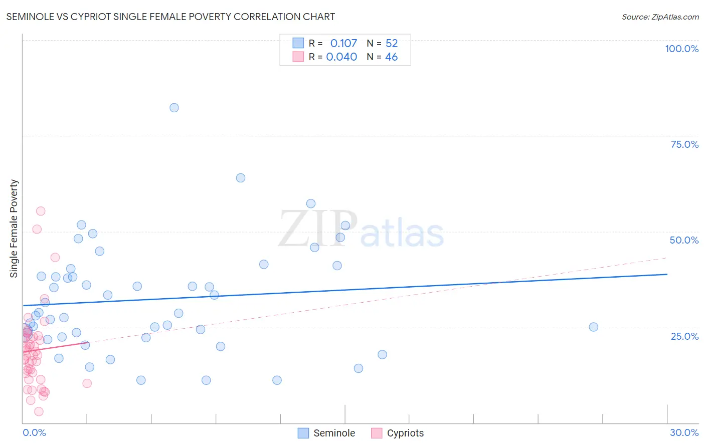 Seminole vs Cypriot Single Female Poverty