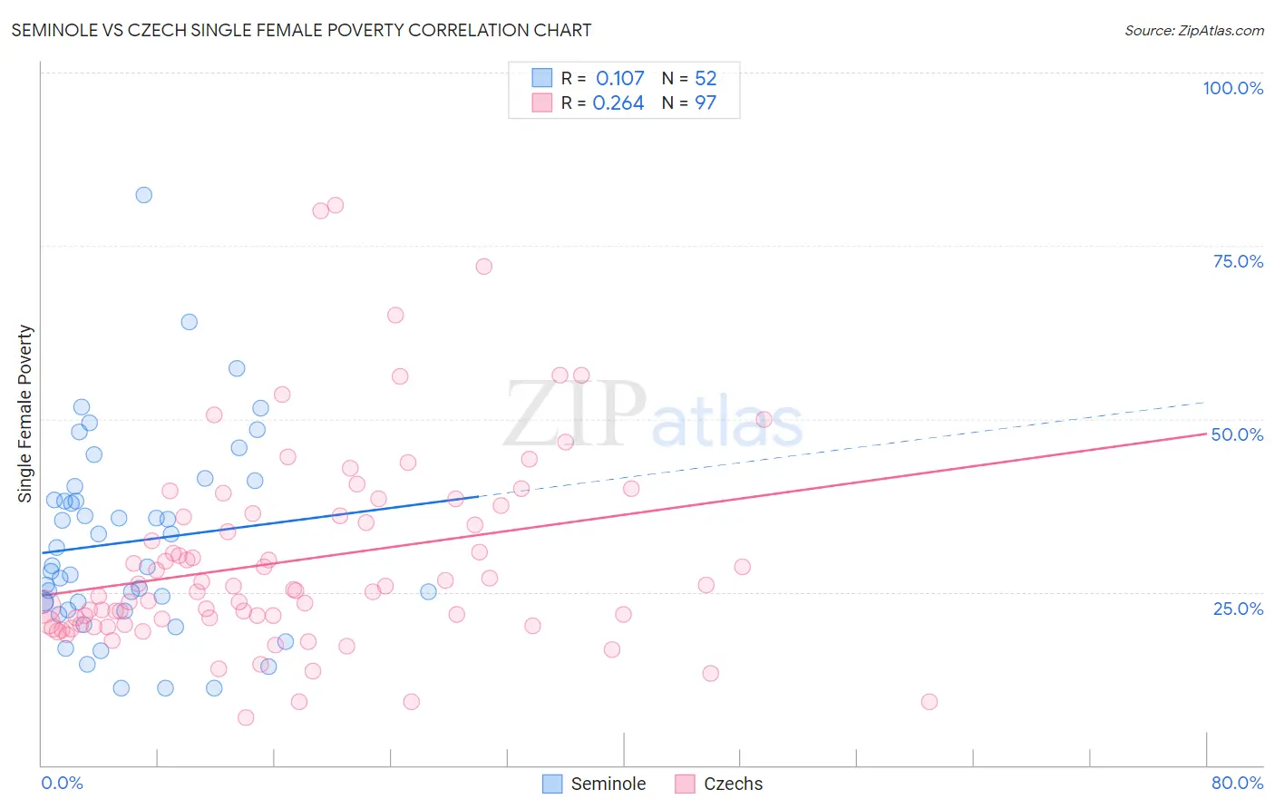 Seminole vs Czech Single Female Poverty