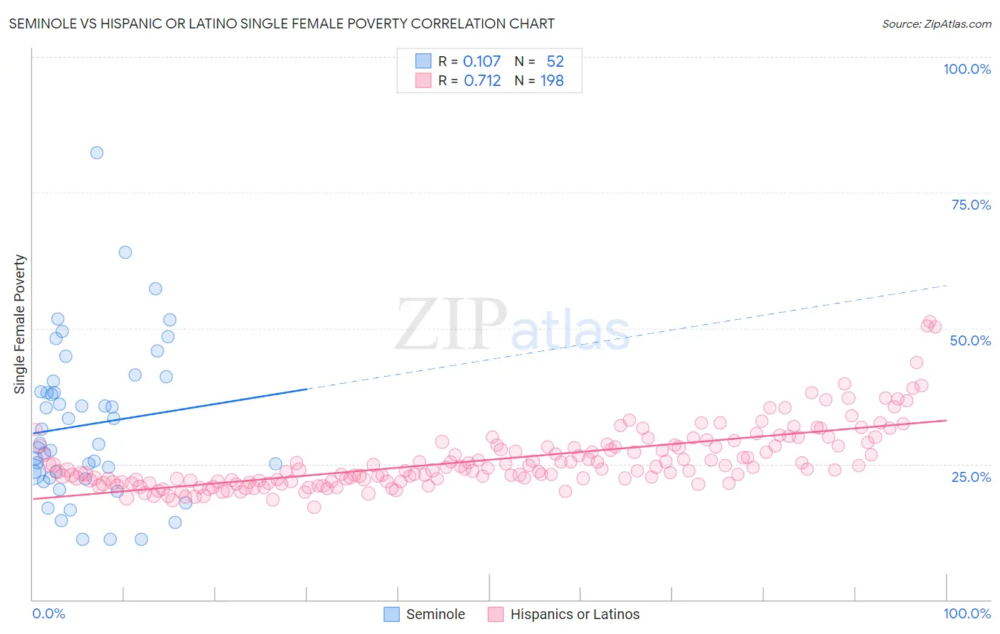 Seminole vs Hispanic or Latino Single Female Poverty