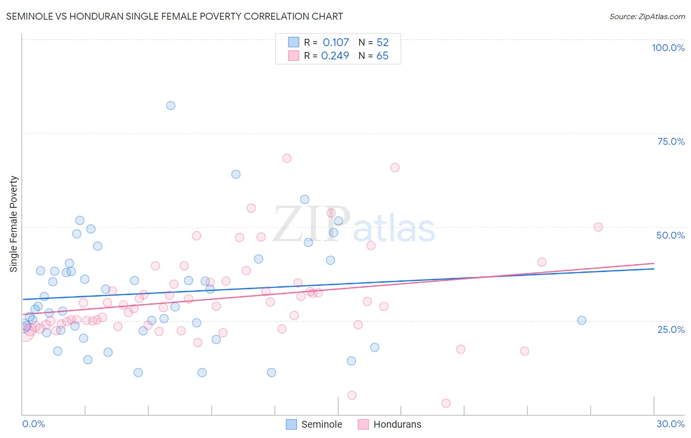 Seminole vs Honduran Single Female Poverty