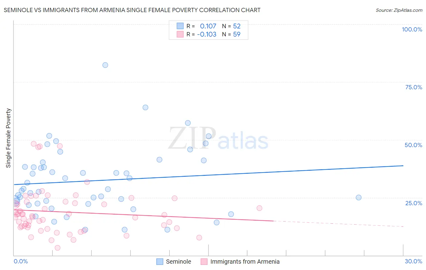 Seminole vs Immigrants from Armenia Single Female Poverty