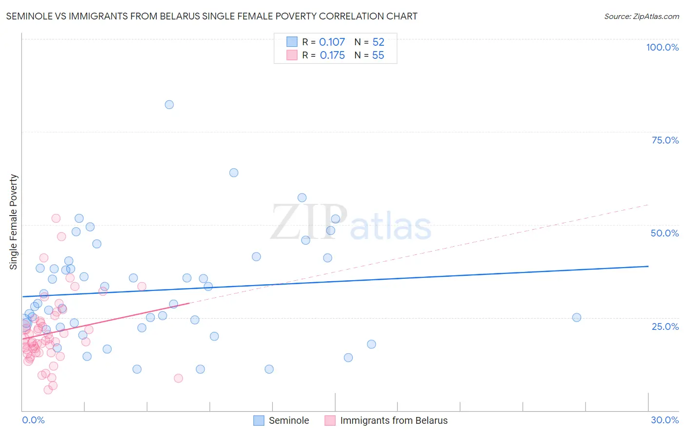 Seminole vs Immigrants from Belarus Single Female Poverty