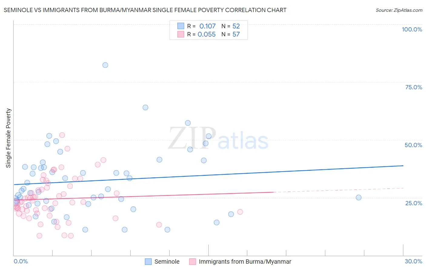 Seminole vs Immigrants from Burma/Myanmar Single Female Poverty