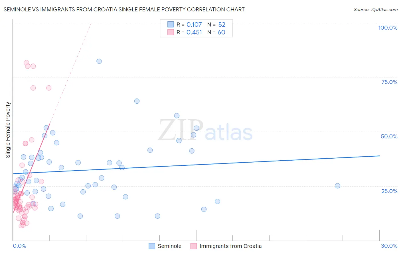 Seminole vs Immigrants from Croatia Single Female Poverty