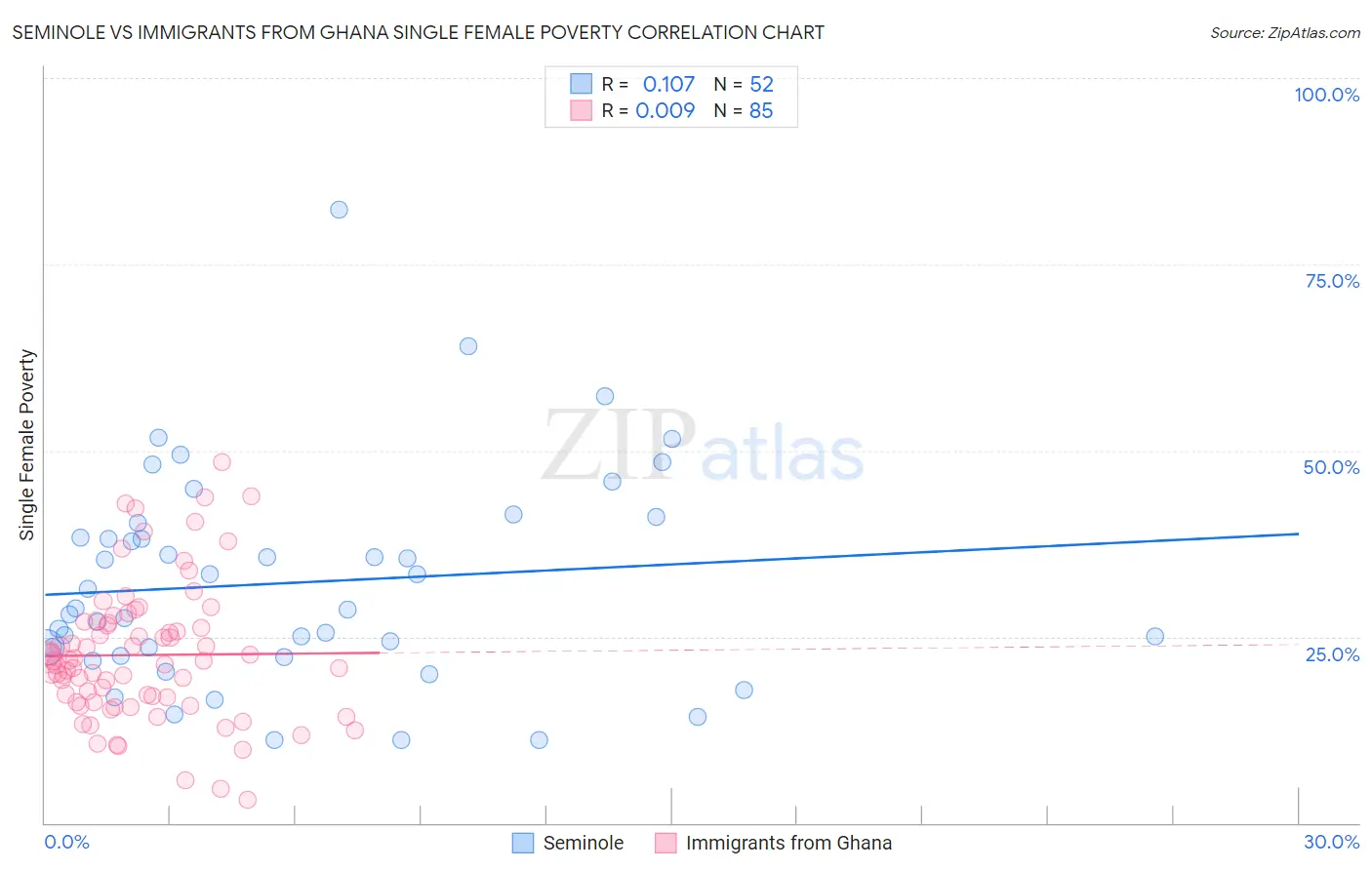 Seminole vs Immigrants from Ghana Single Female Poverty