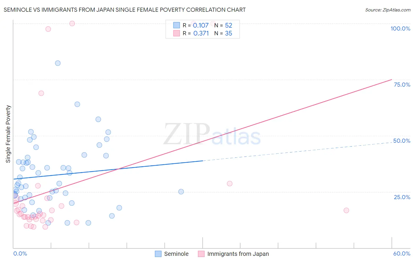 Seminole vs Immigrants from Japan Single Female Poverty