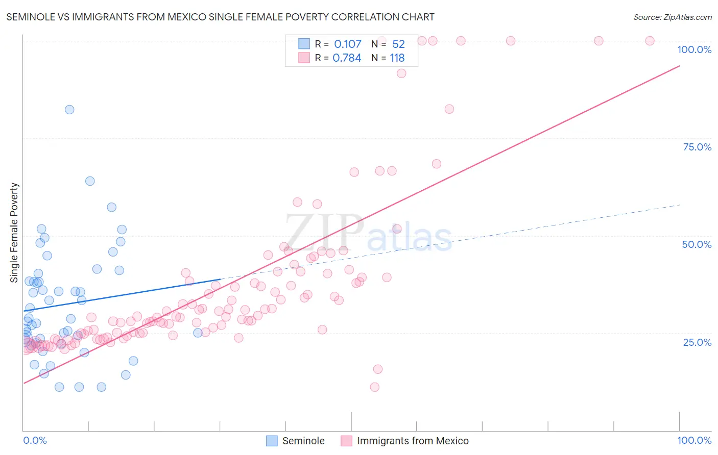 Seminole vs Immigrants from Mexico Single Female Poverty