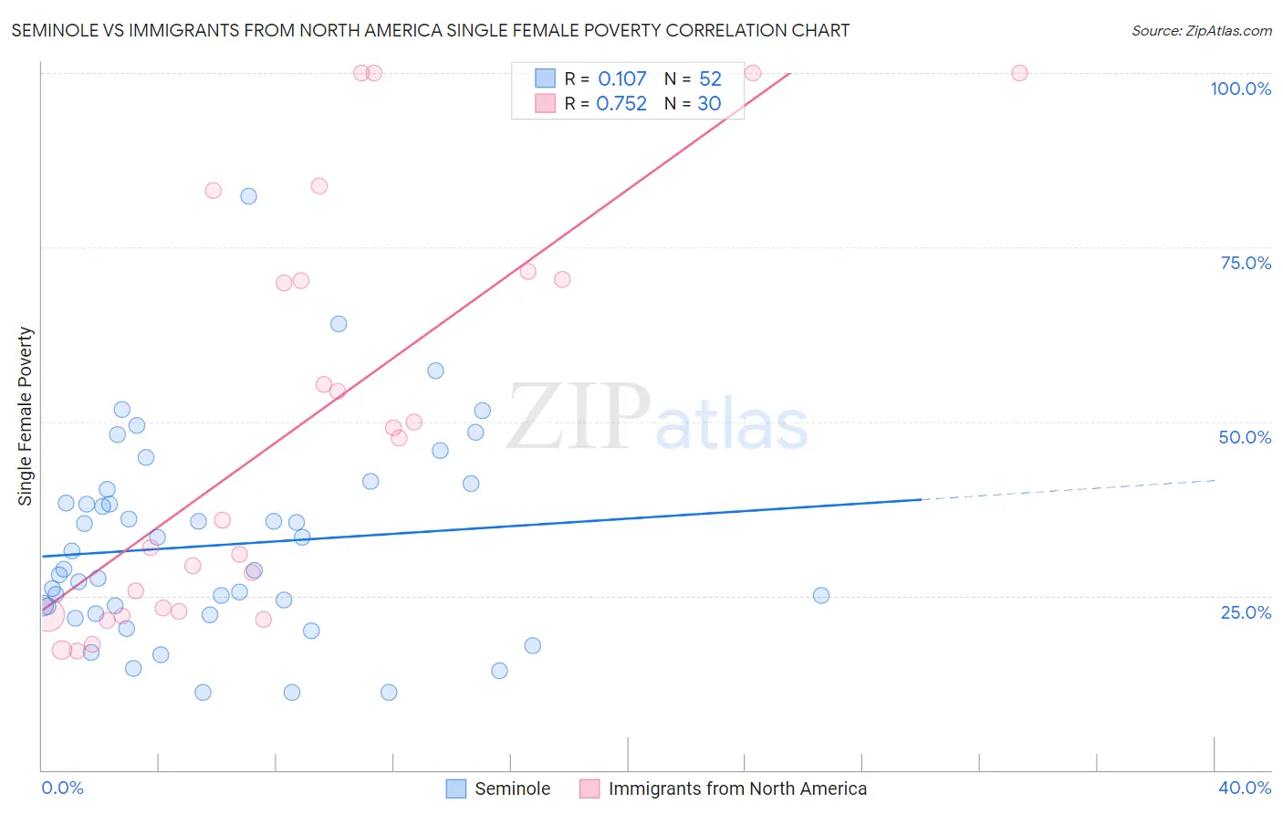 Seminole vs Immigrants from North America Single Female Poverty