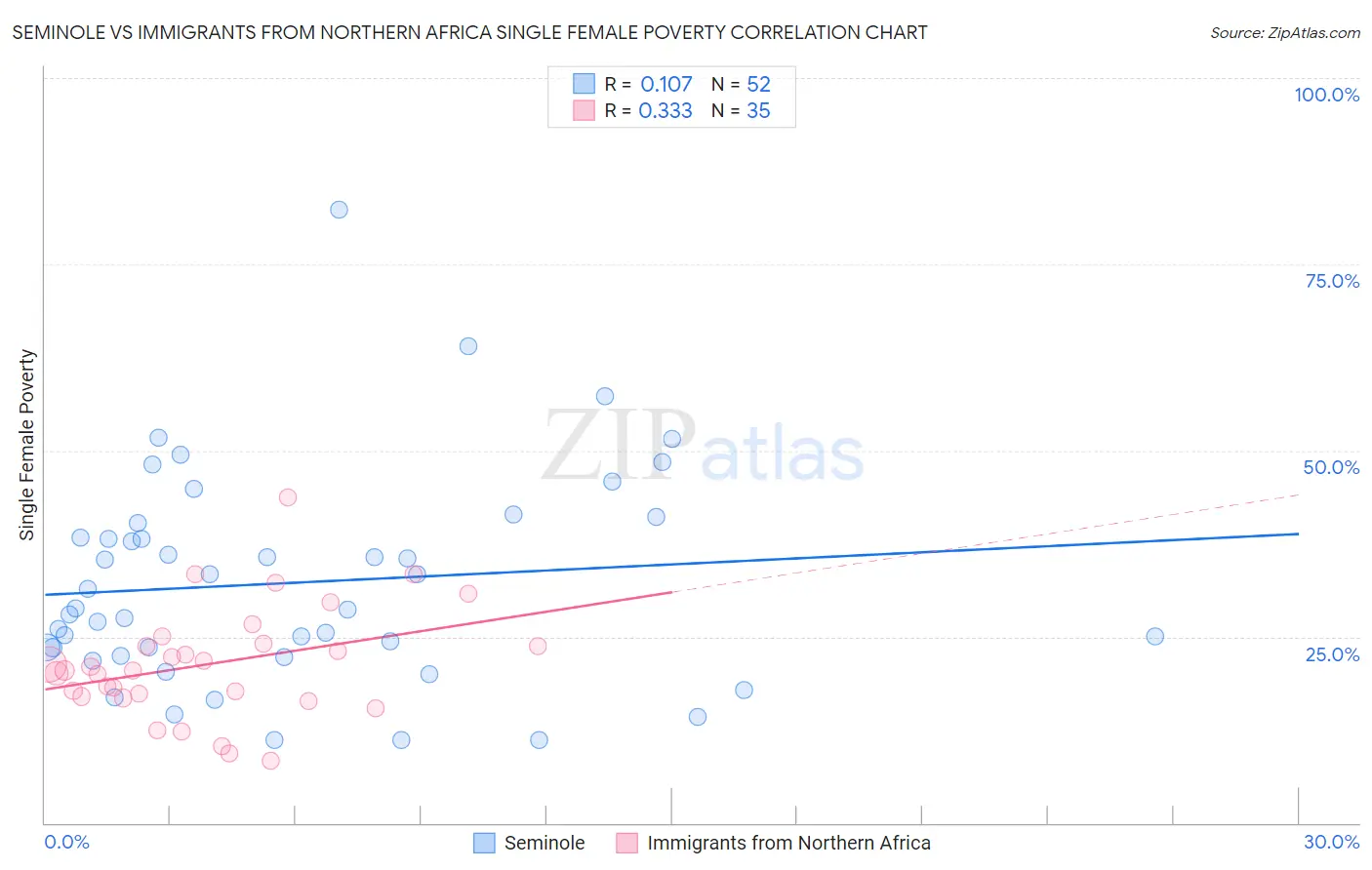 Seminole vs Immigrants from Northern Africa Single Female Poverty