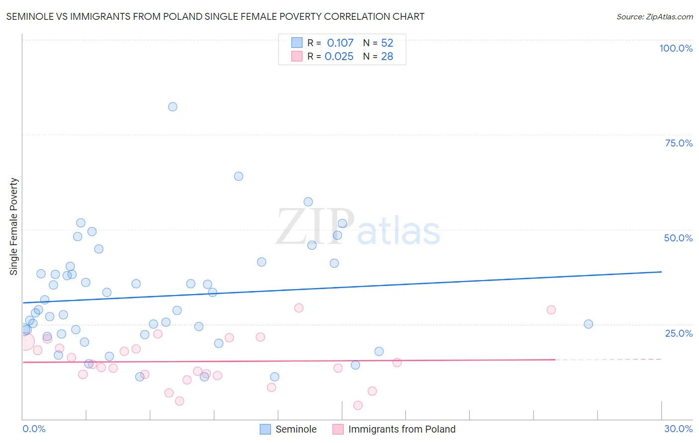 Seminole vs Immigrants from Poland Single Female Poverty