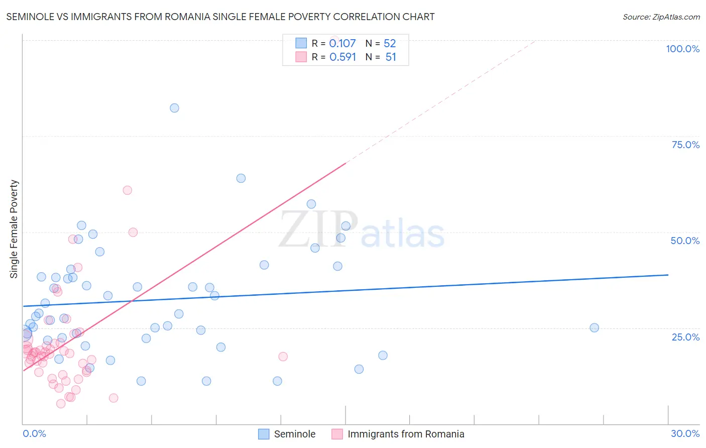 Seminole vs Immigrants from Romania Single Female Poverty