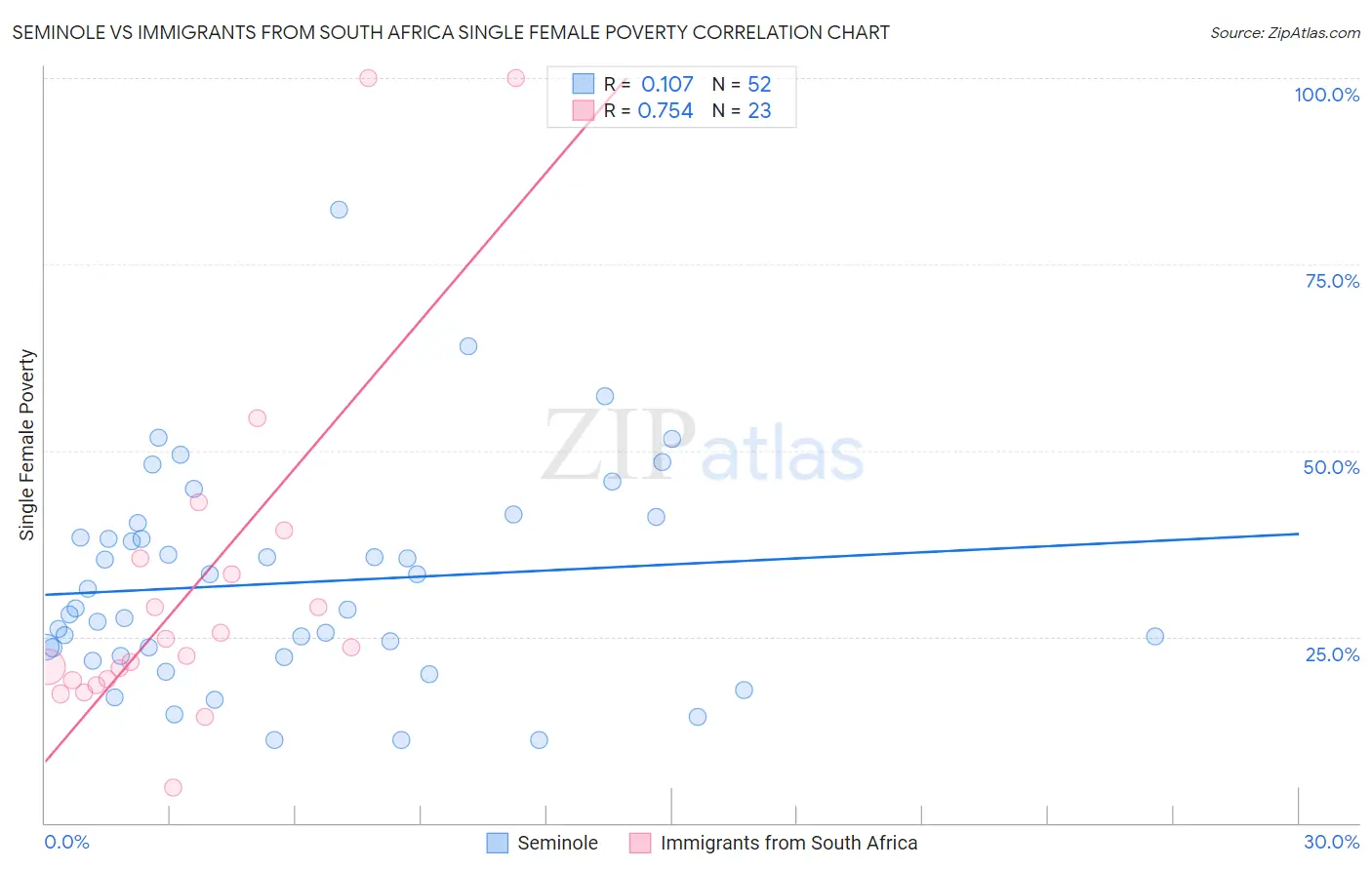 Seminole vs Immigrants from South Africa Single Female Poverty